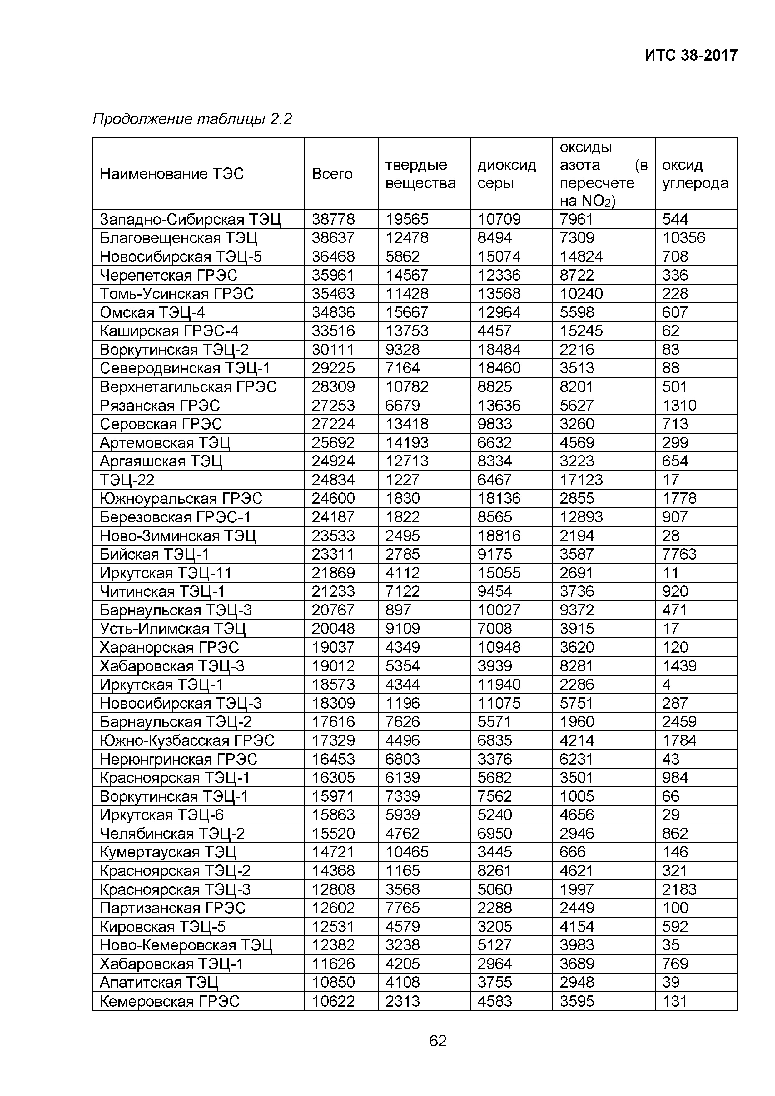 ИТС 38-2017