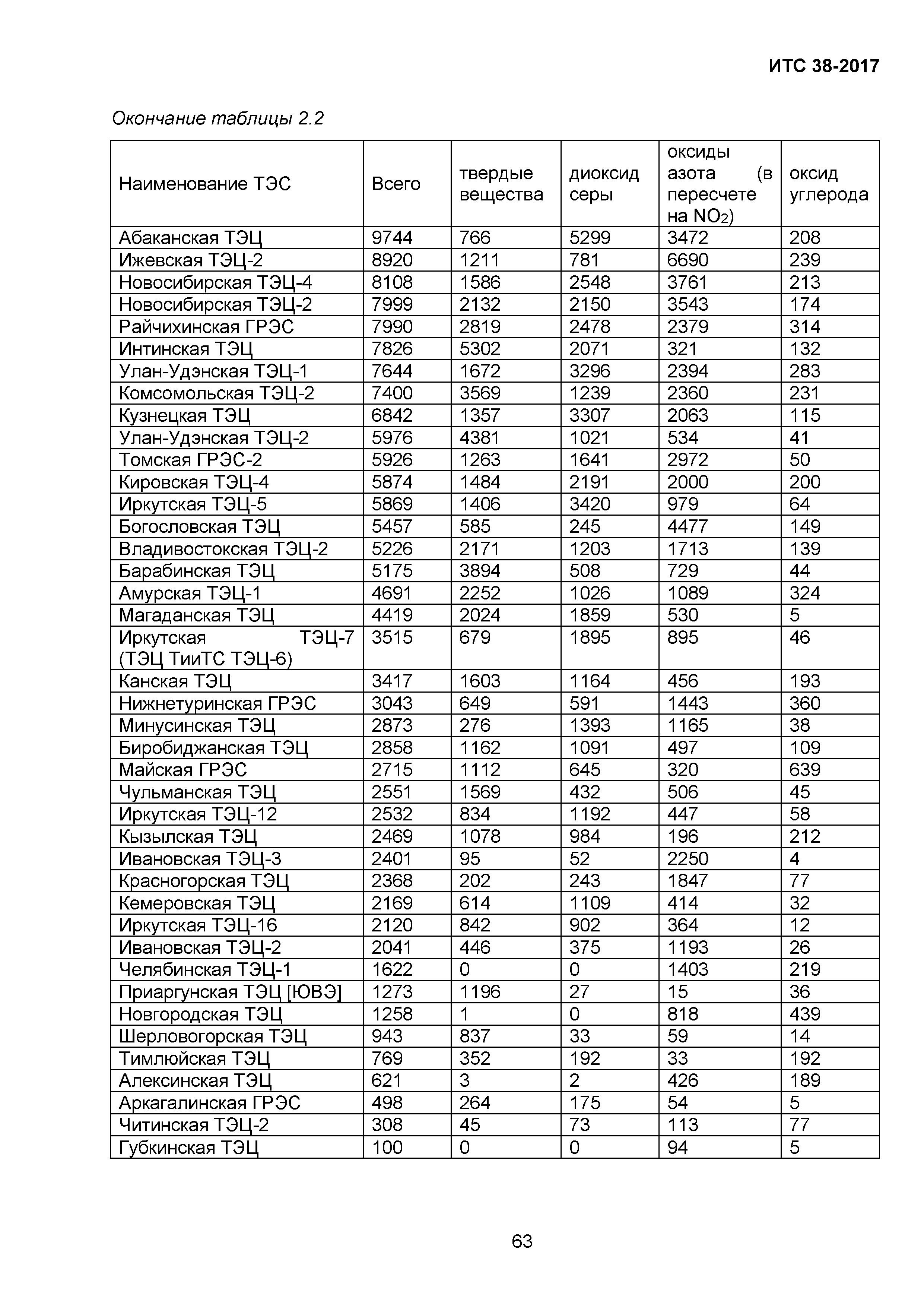 ИТС 38-2017