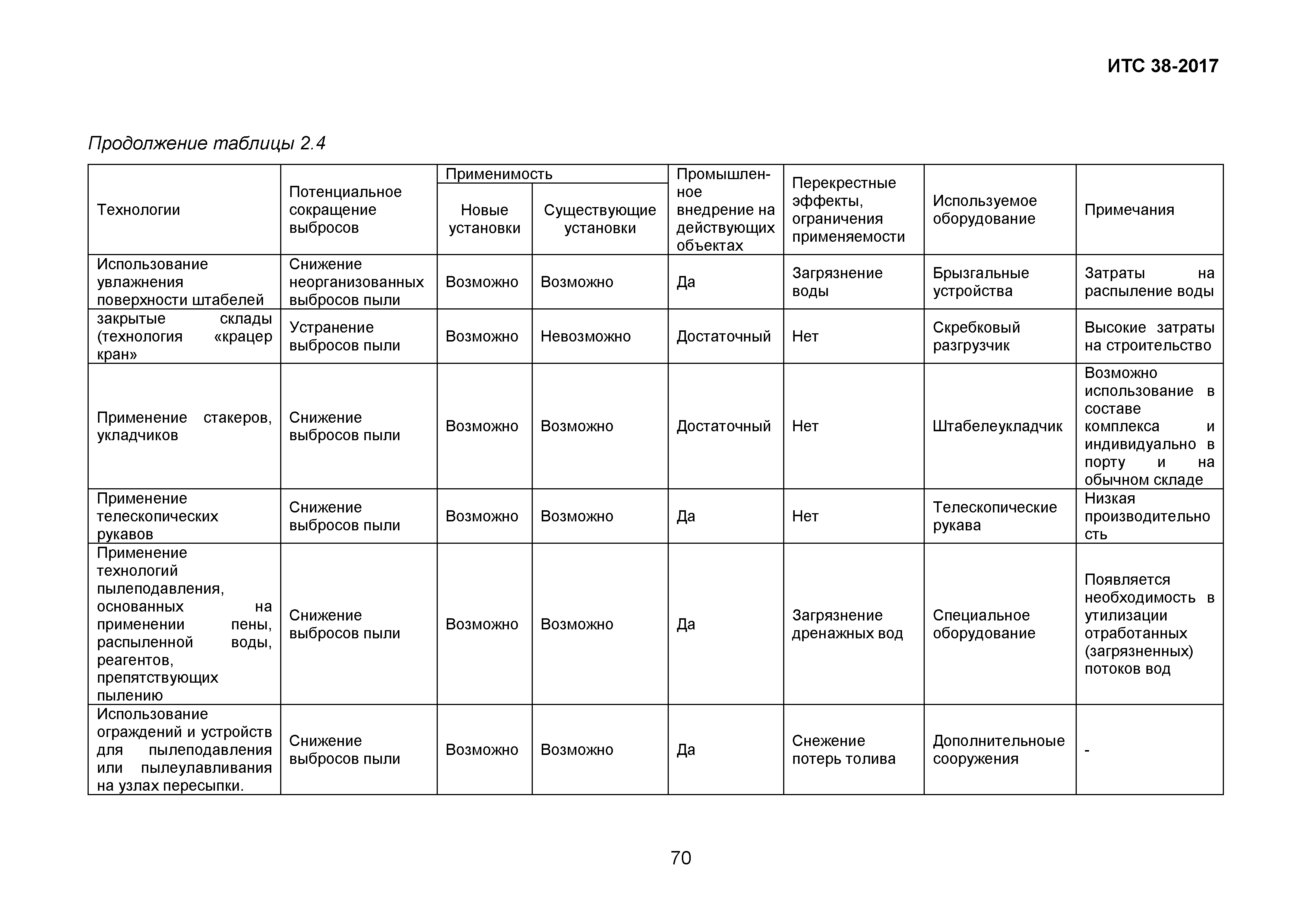 ИТС 38-2017