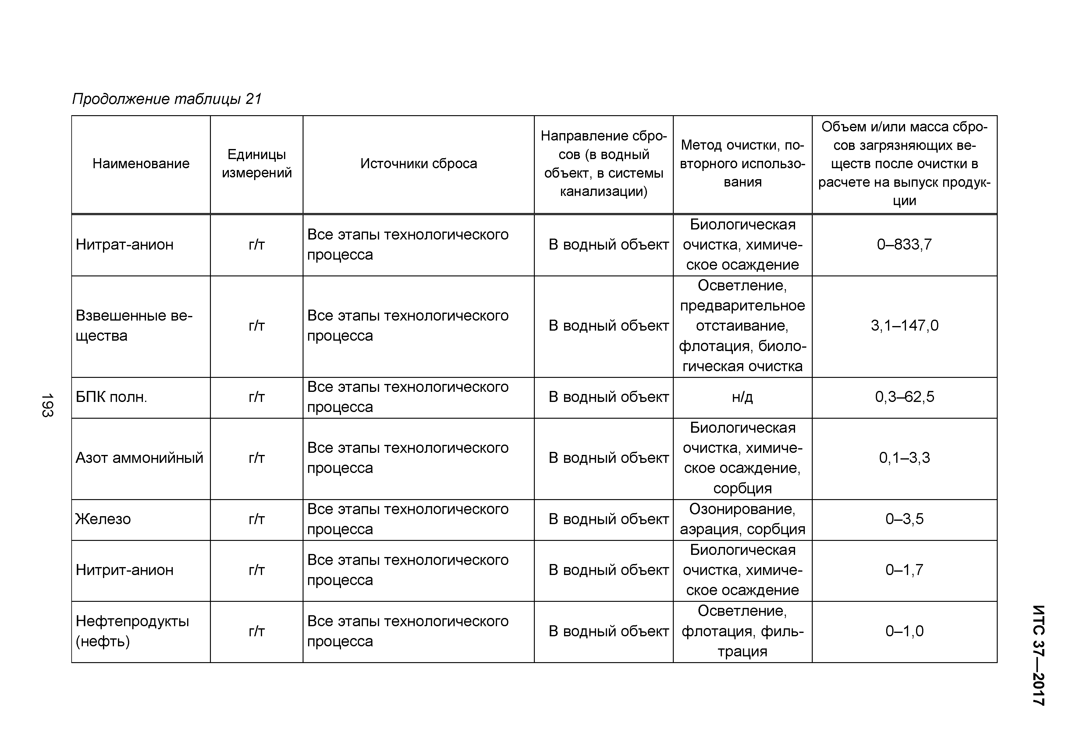 ИТС 37-2017