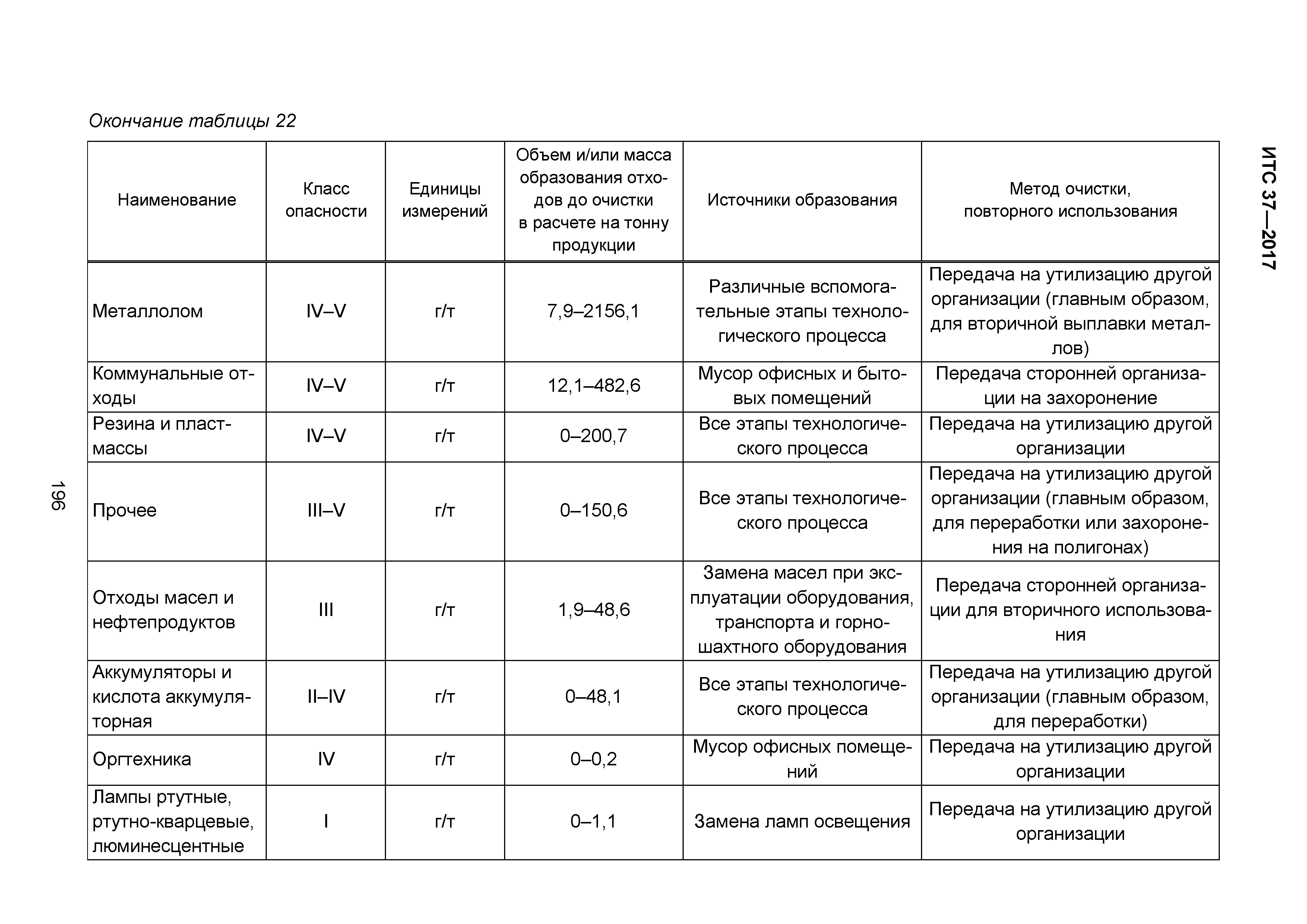 ИТС 37-2017