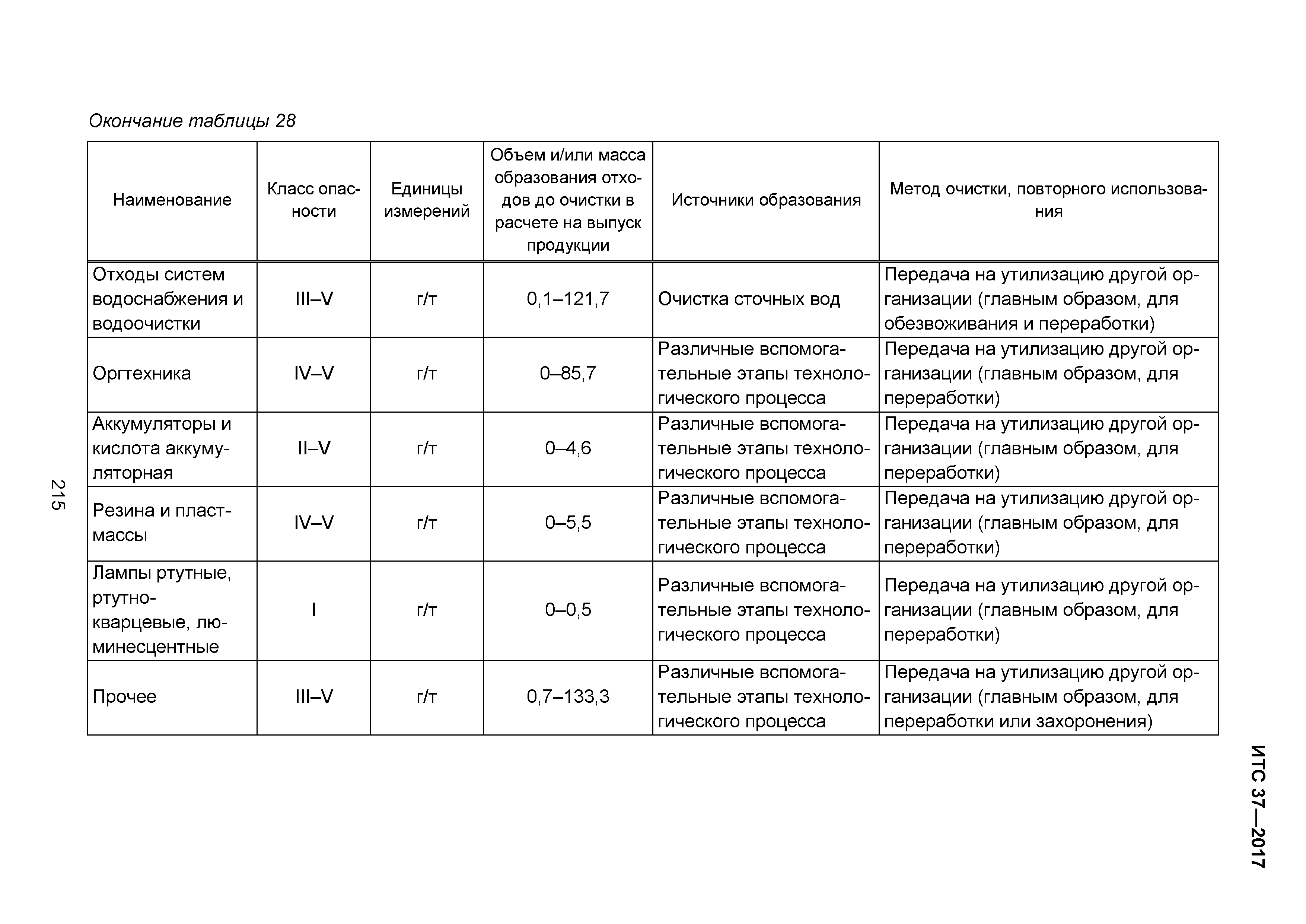 ИТС 37-2017