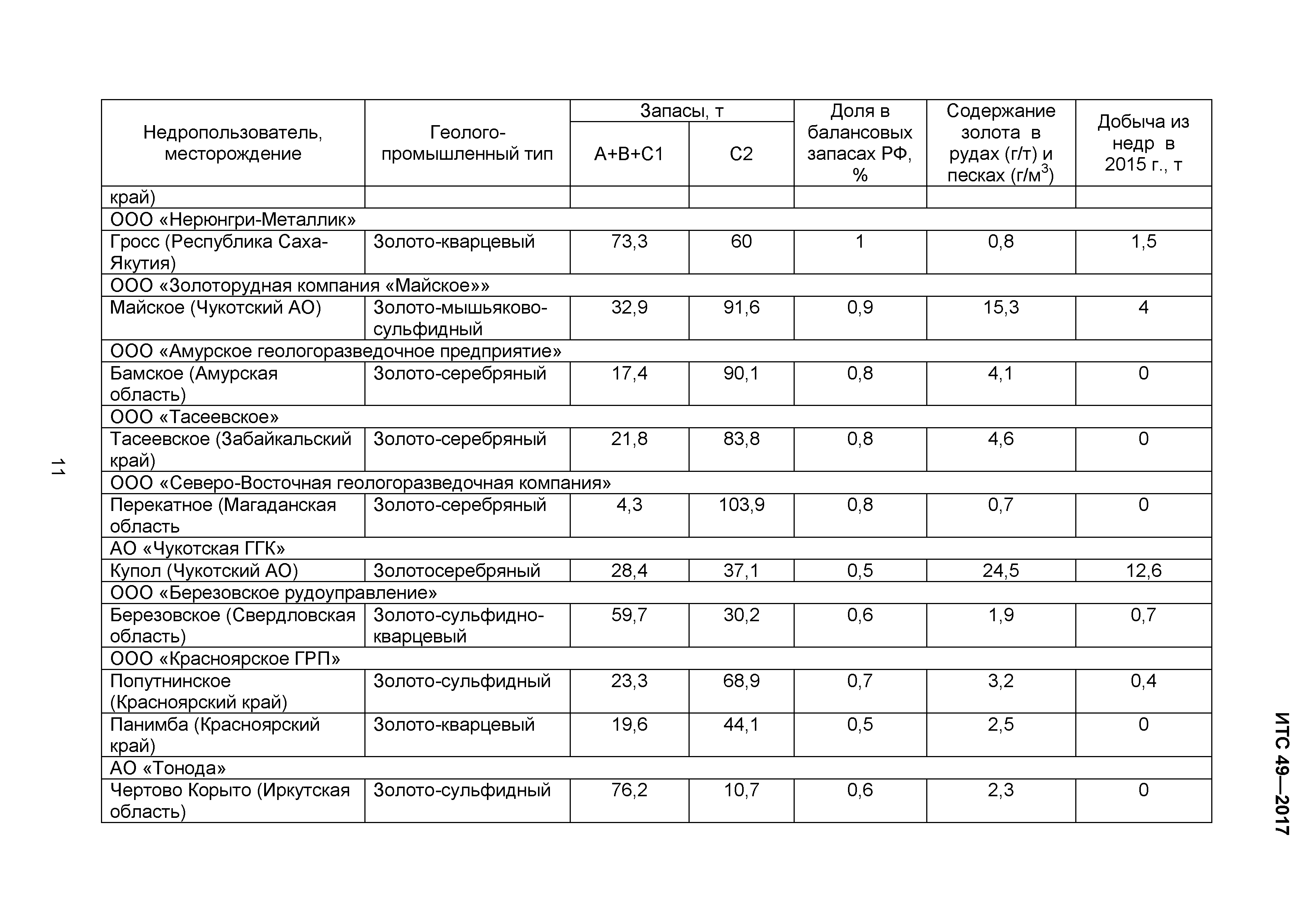 ИТС 49-2017