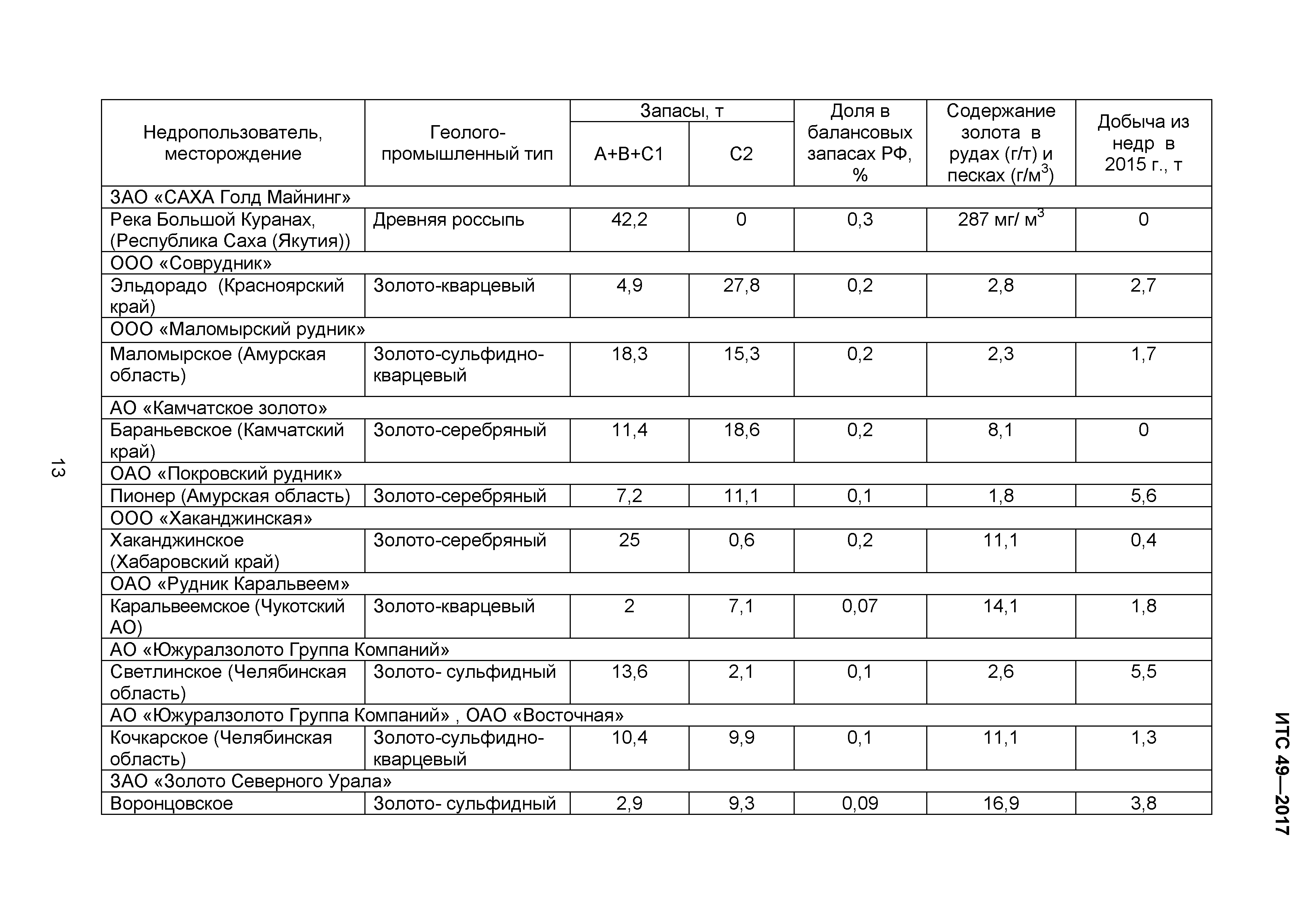 ИТС 49-2017