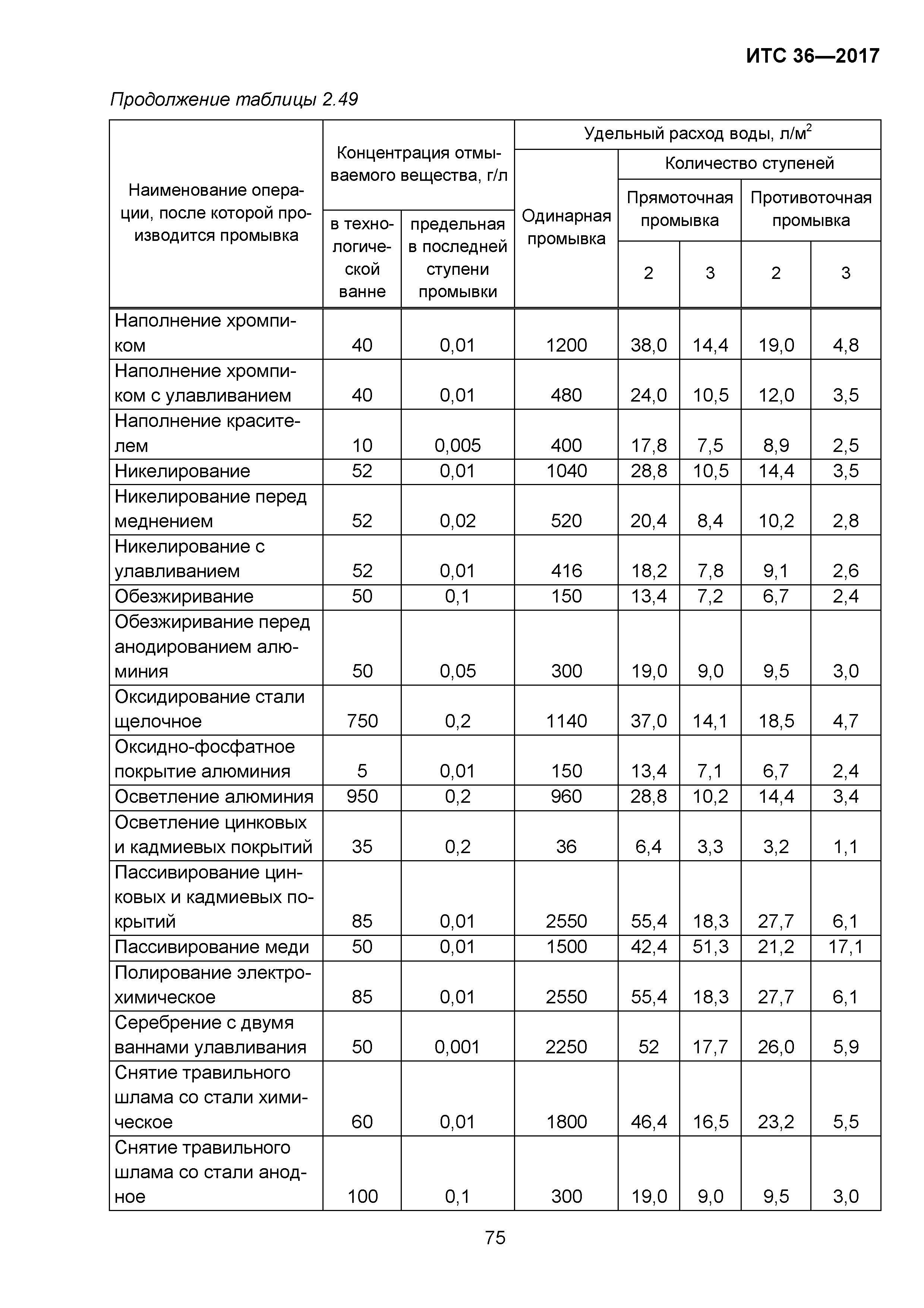 ИТС 36-2017