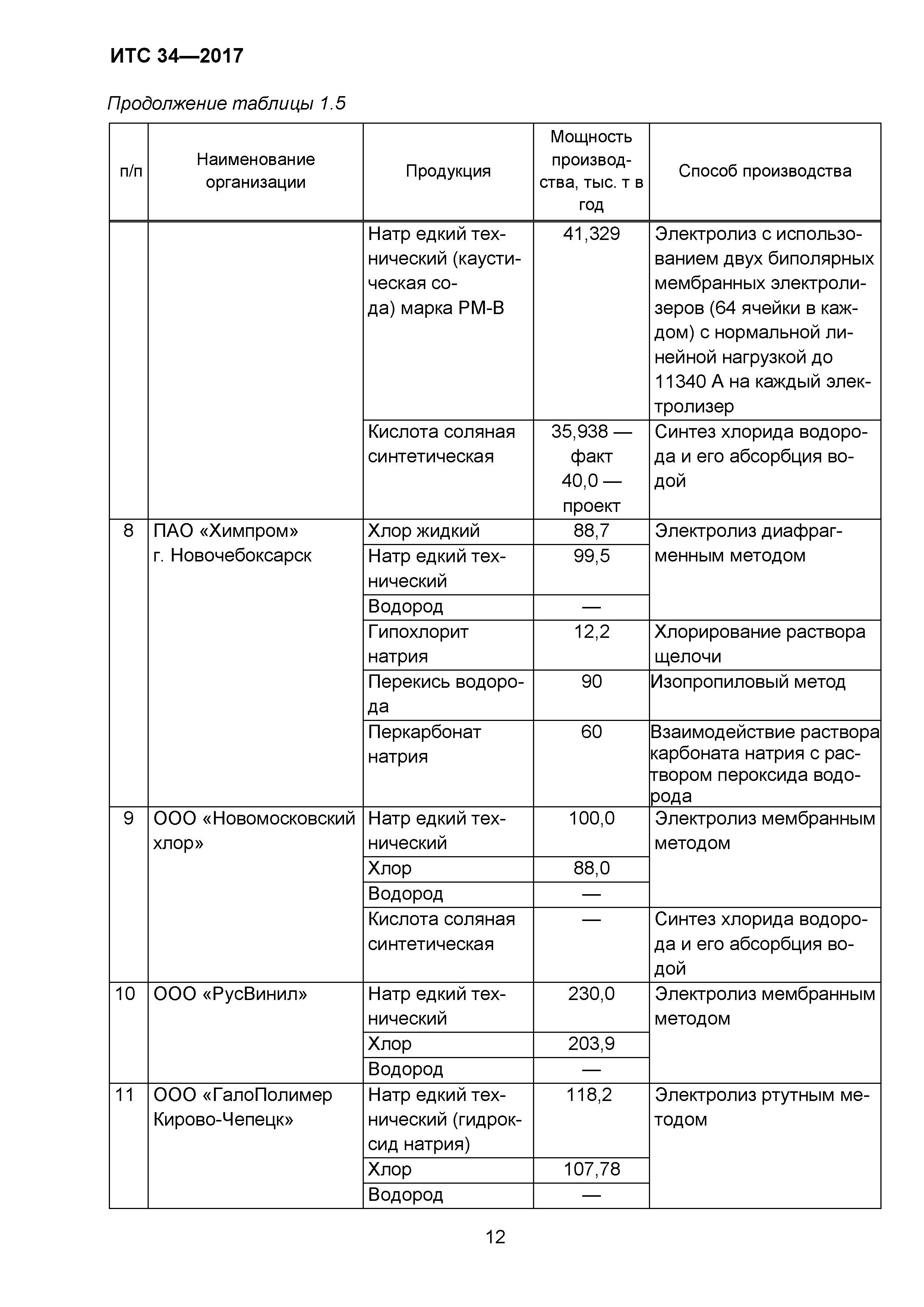 ИТС 34-2017