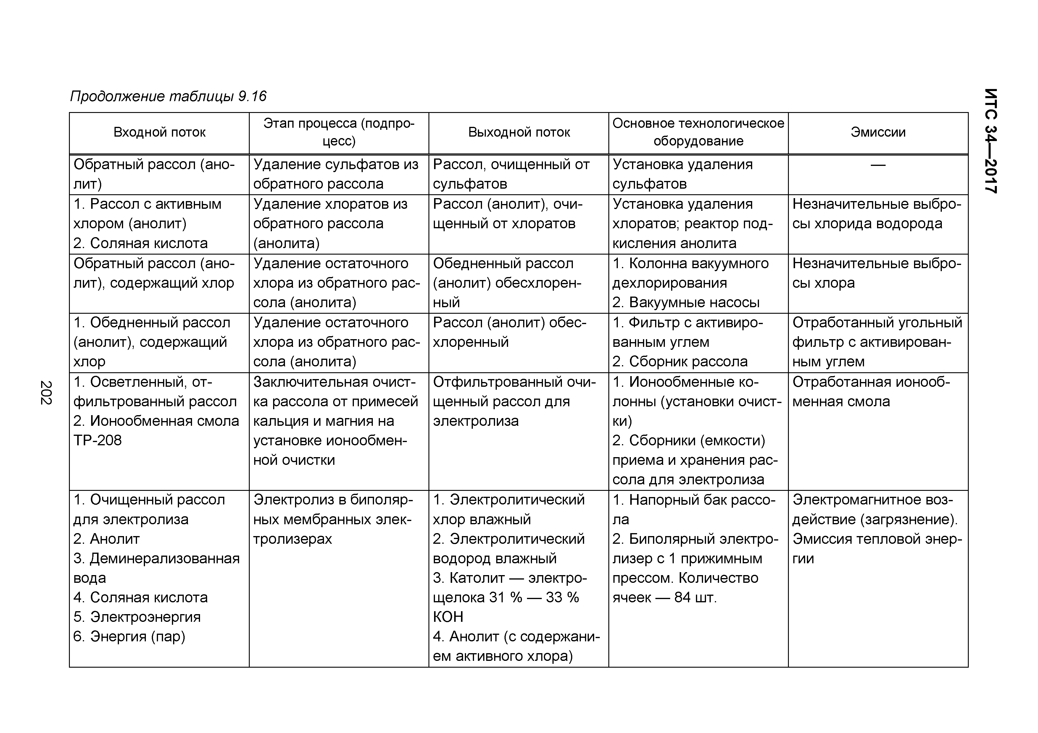 ИТС 34-2017