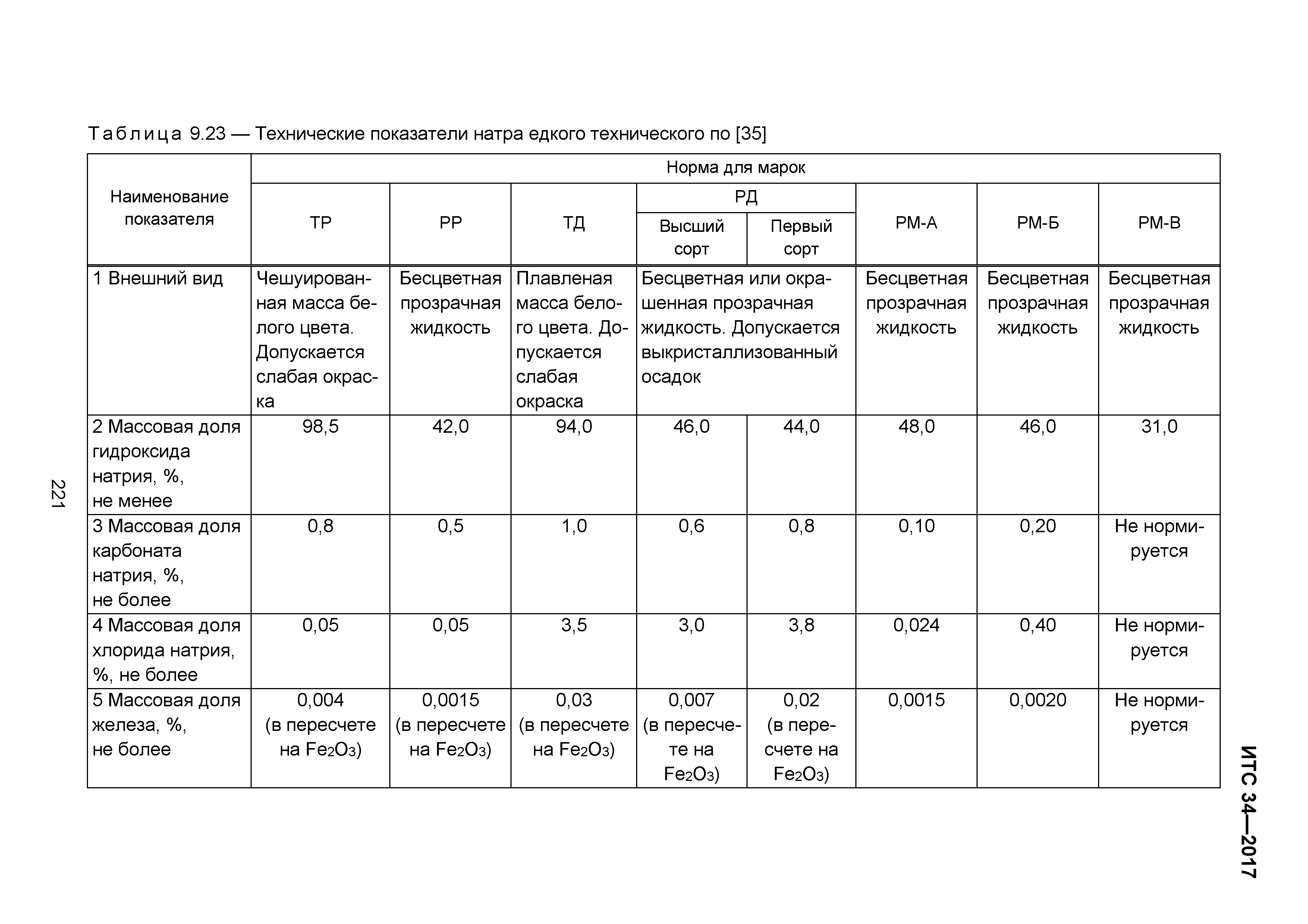 ИТС 34-2017