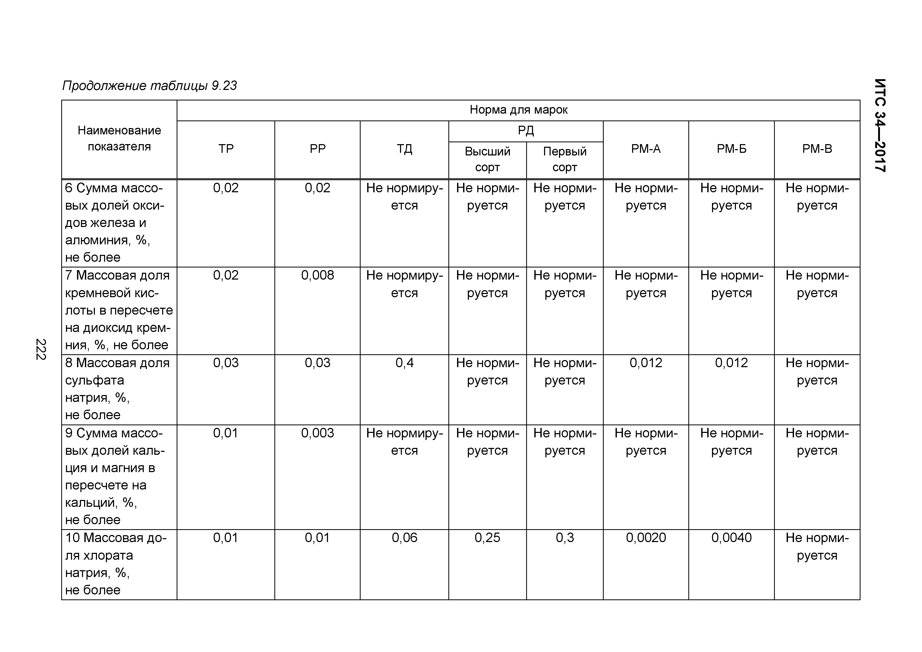 ИТС 34-2017