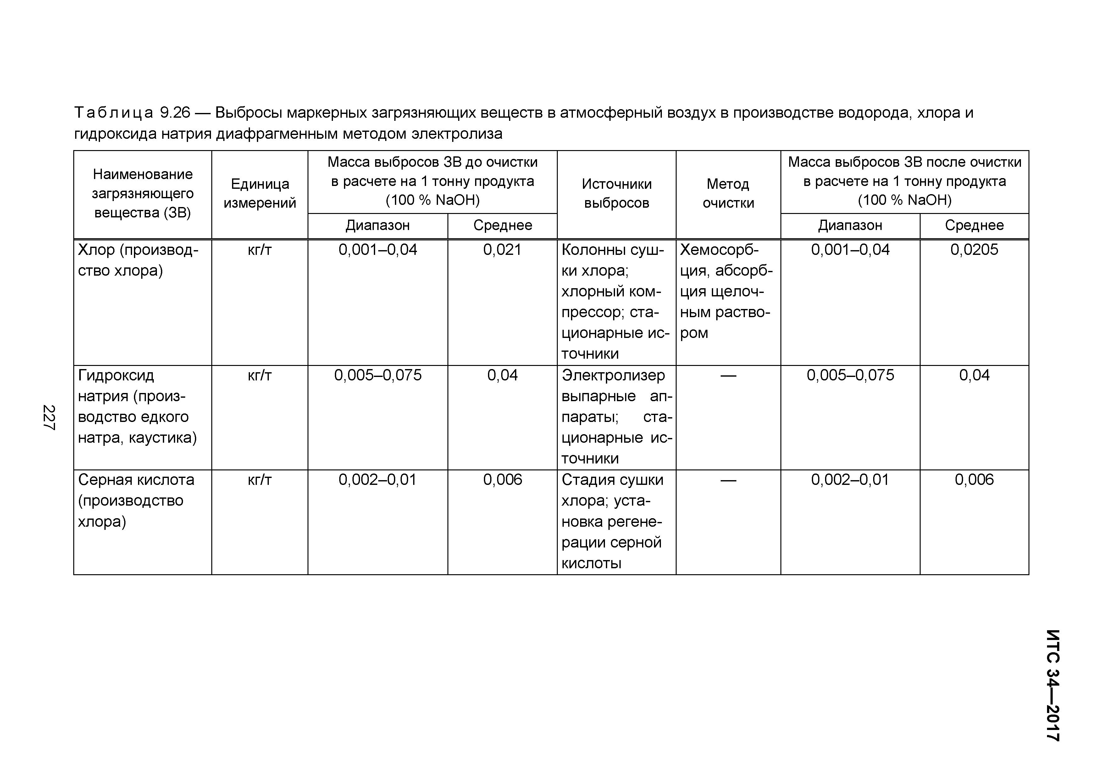 ИТС 34-2017