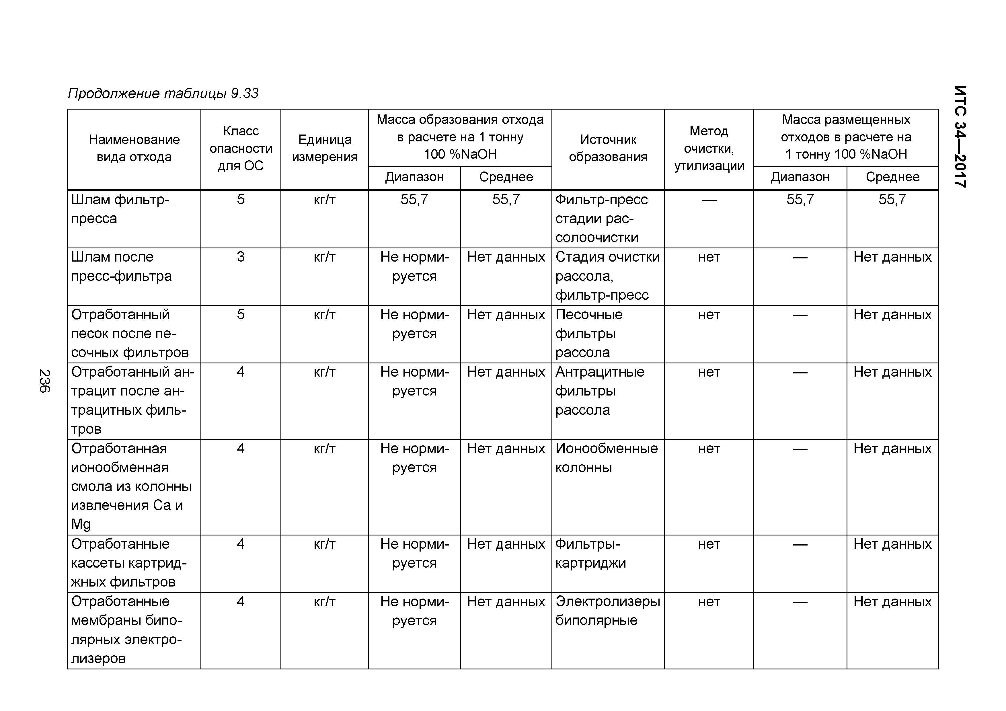 ИТС 34-2017