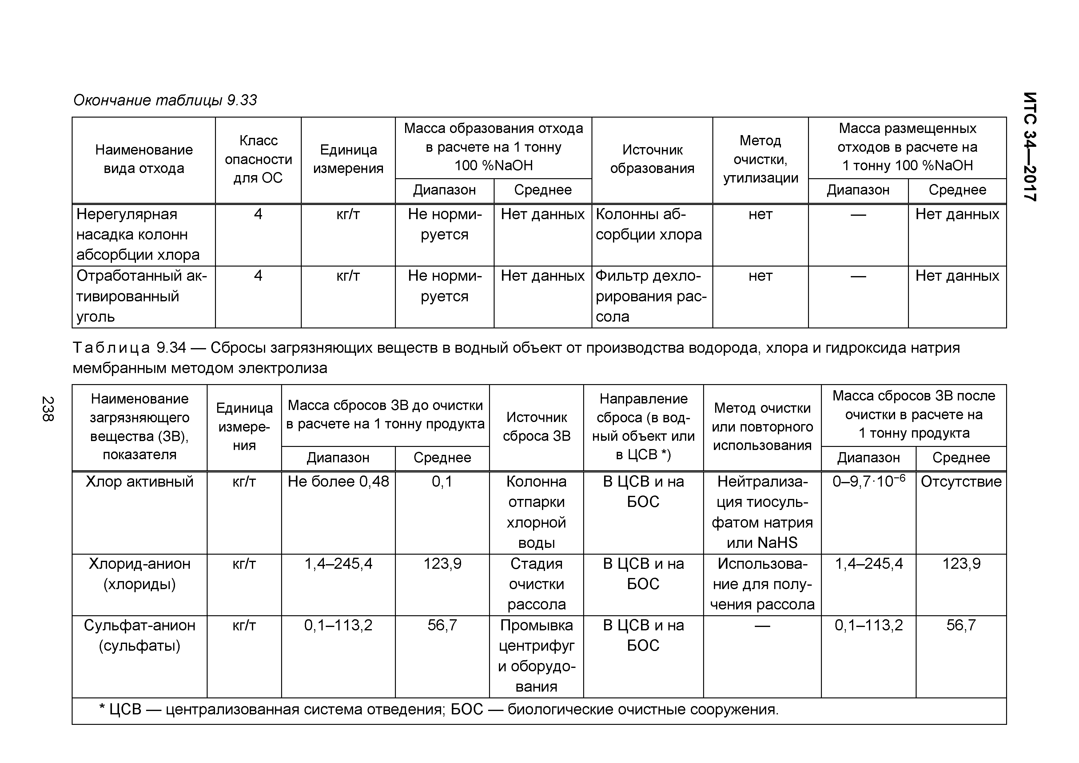 ИТС 34-2017