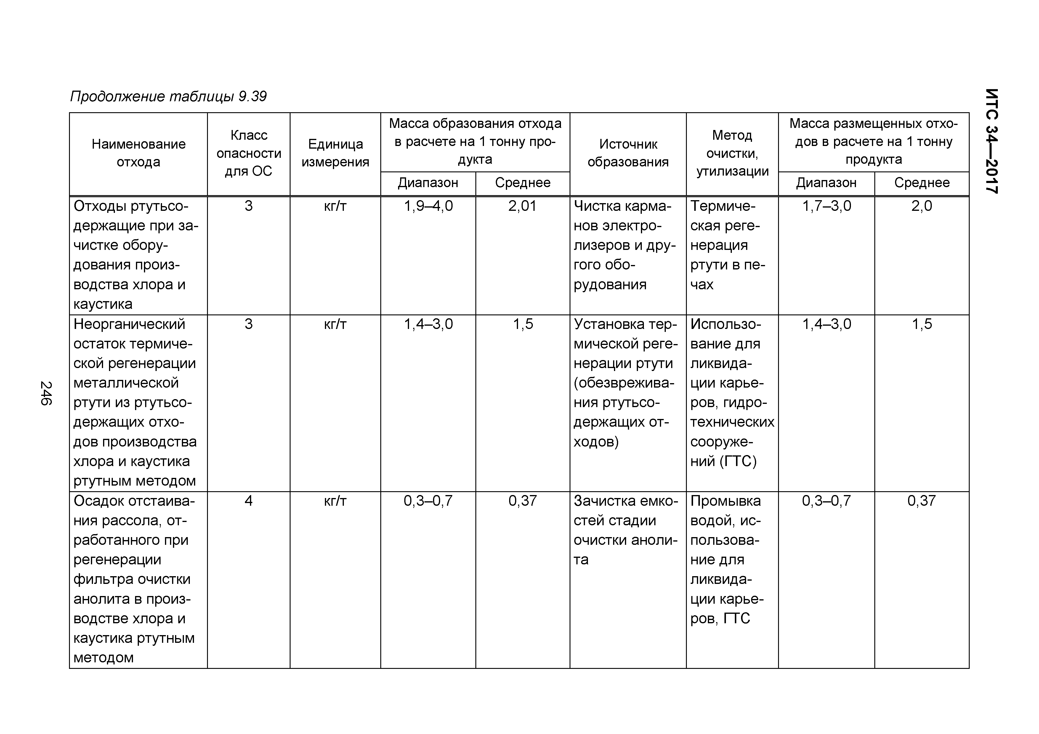 ИТС 34-2017