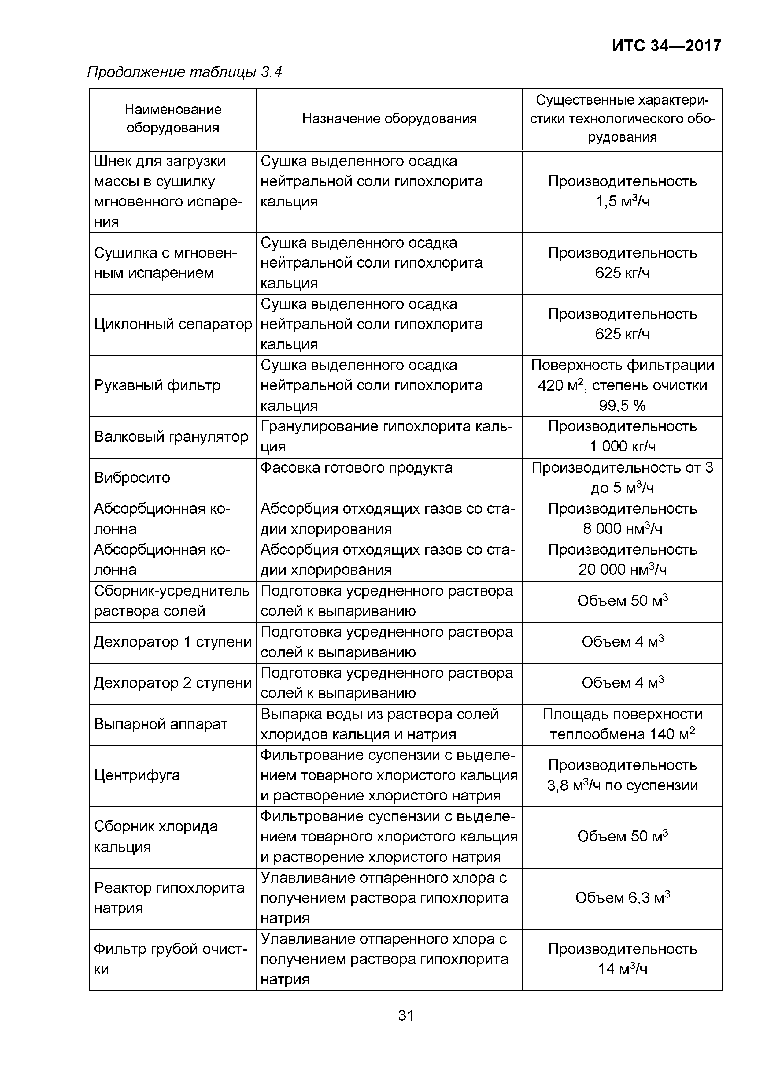 ИТС 34-2017