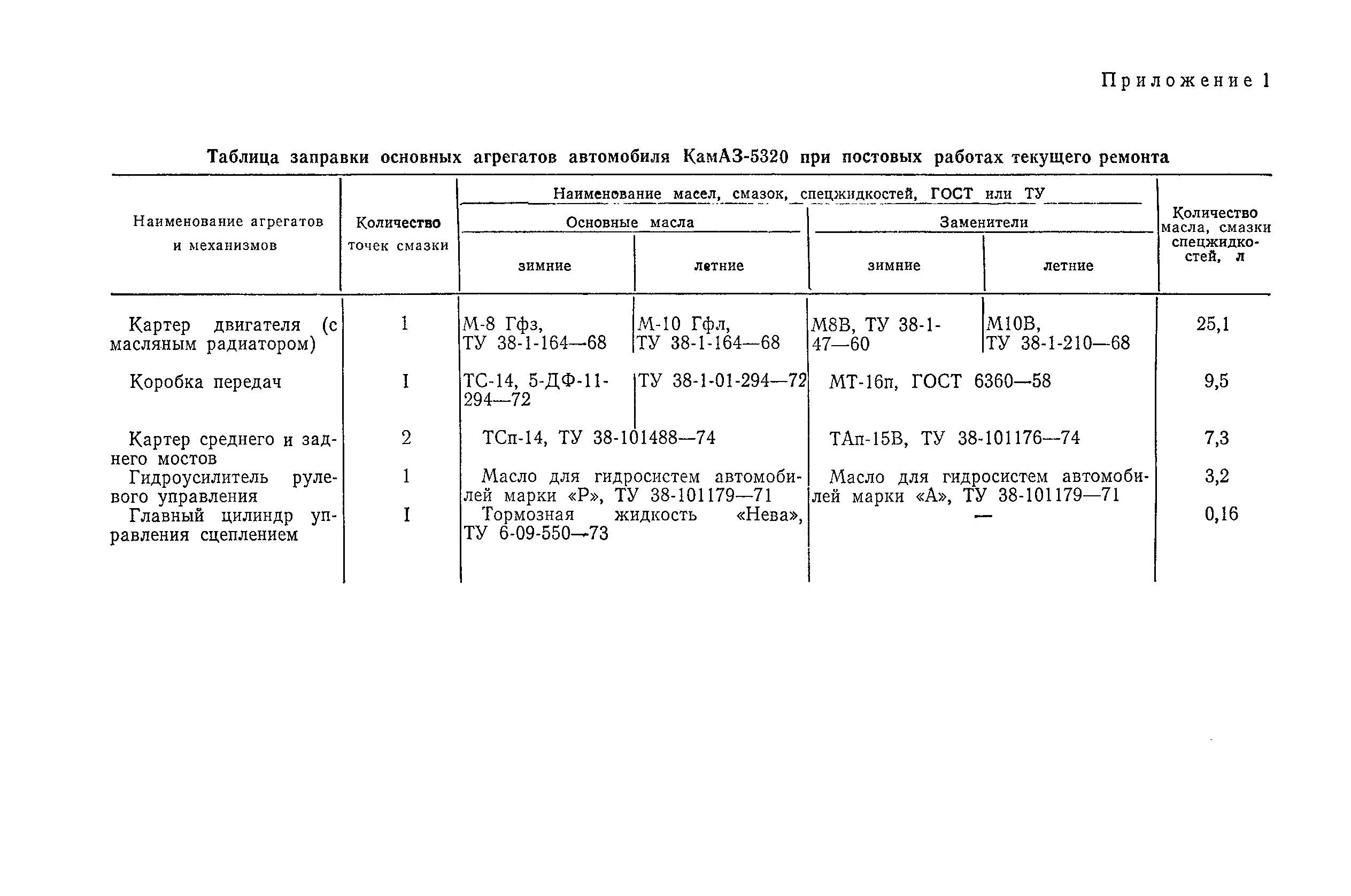 Скачать Руководство по организации и технологии текущего ремонта автомобиля  КамАЗ-5320 (постовые работы по замене основных агрегатов)