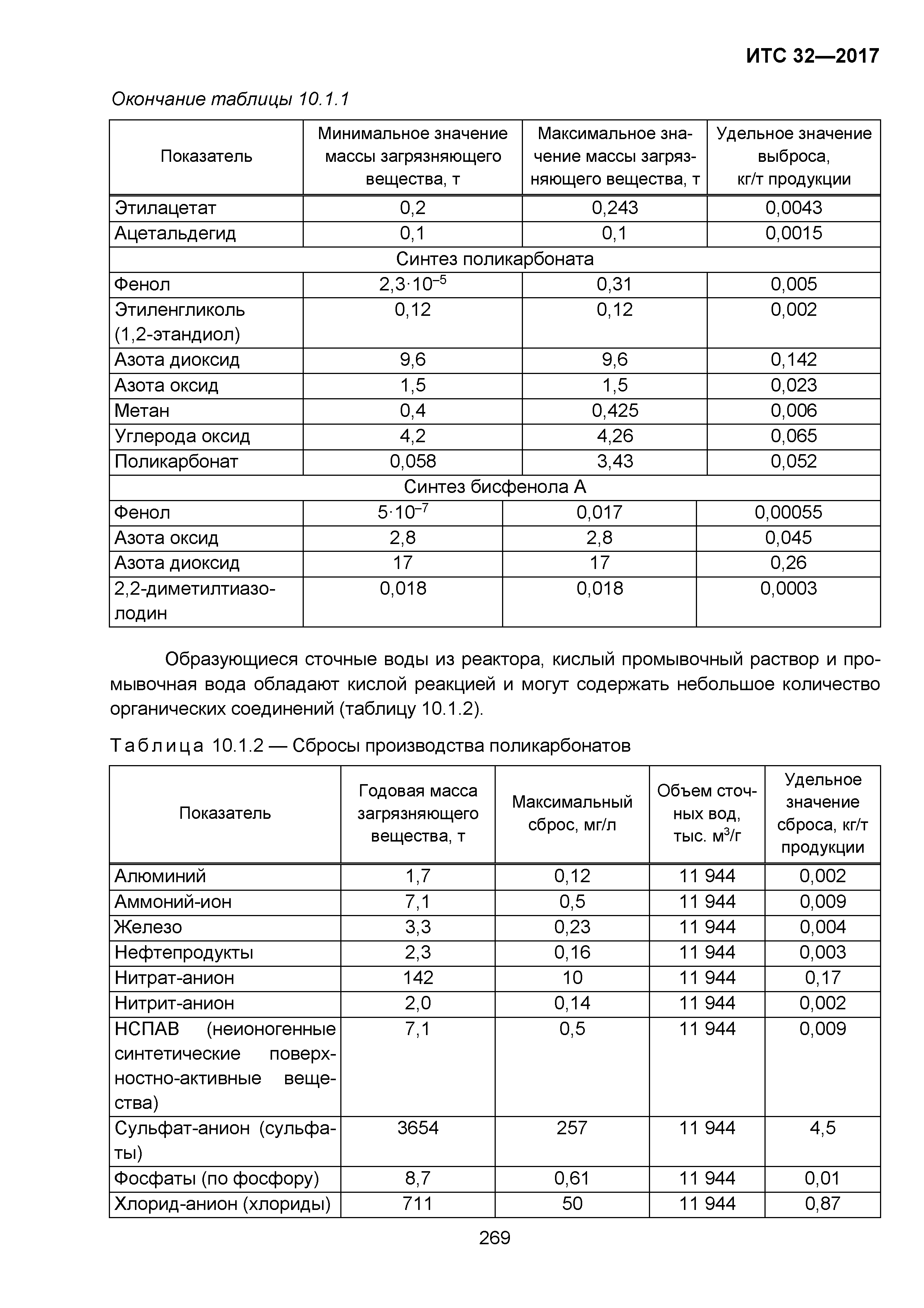 ИТС 32-2017