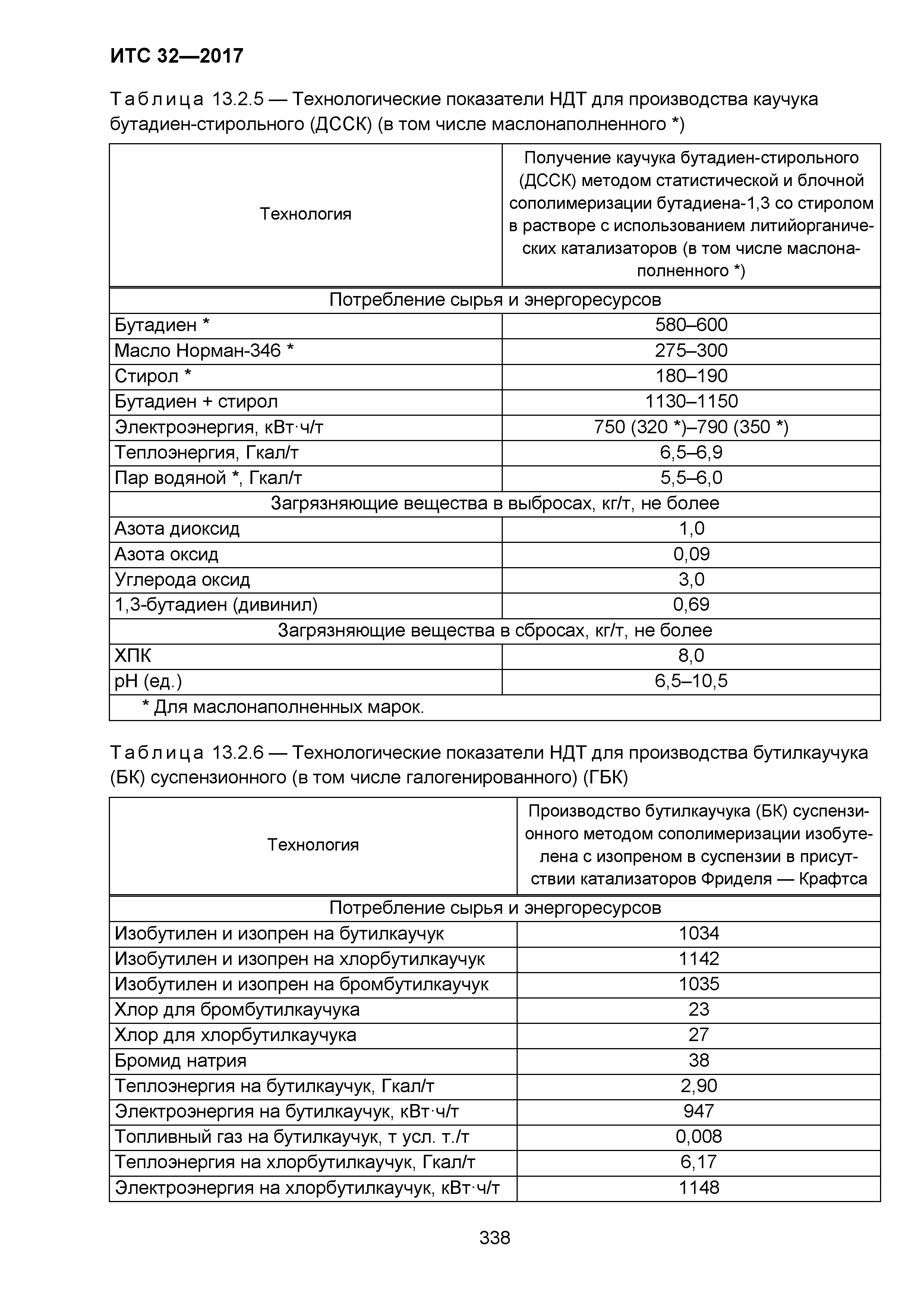 ИТС 32-2017