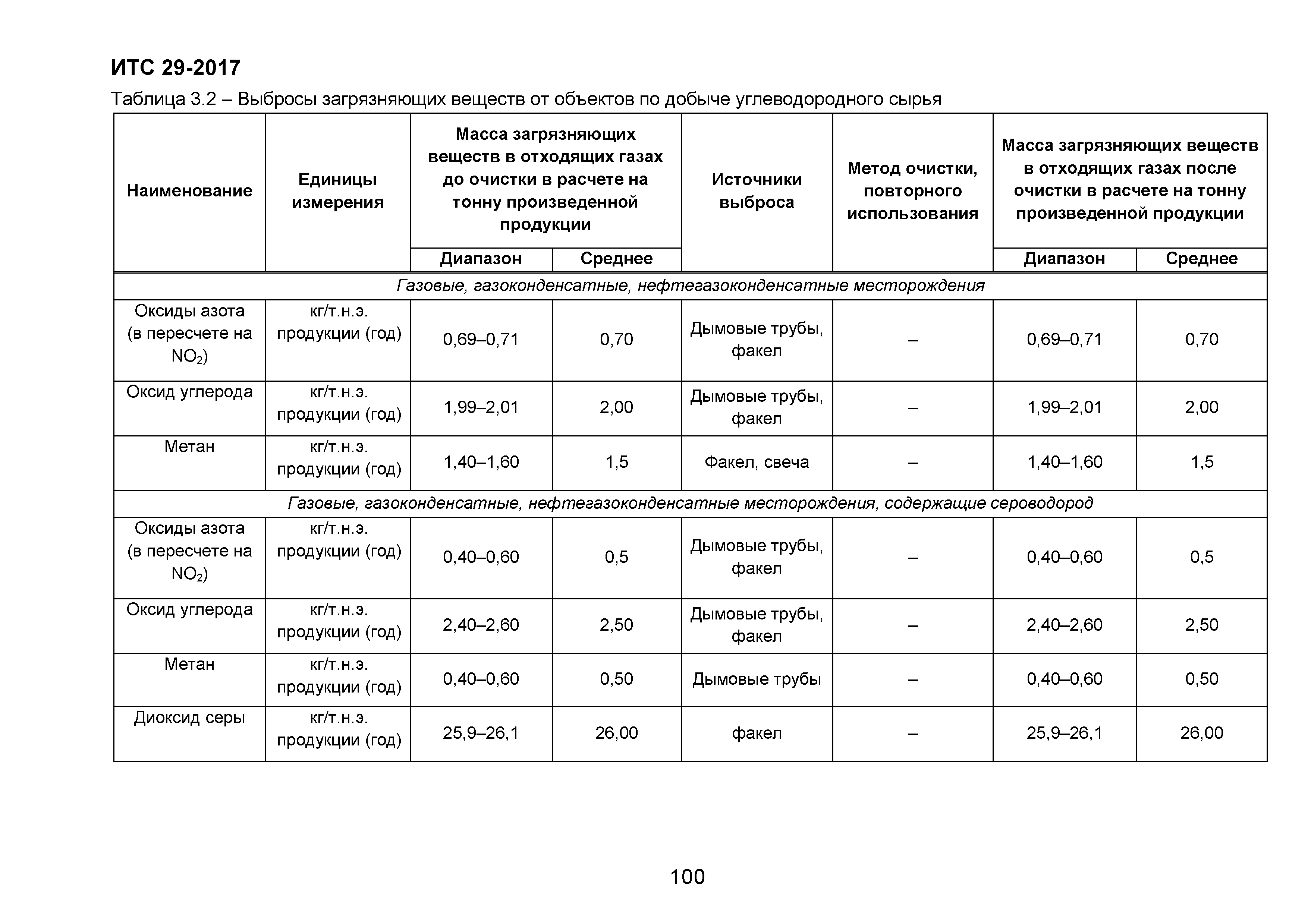 ИТС 29-2017