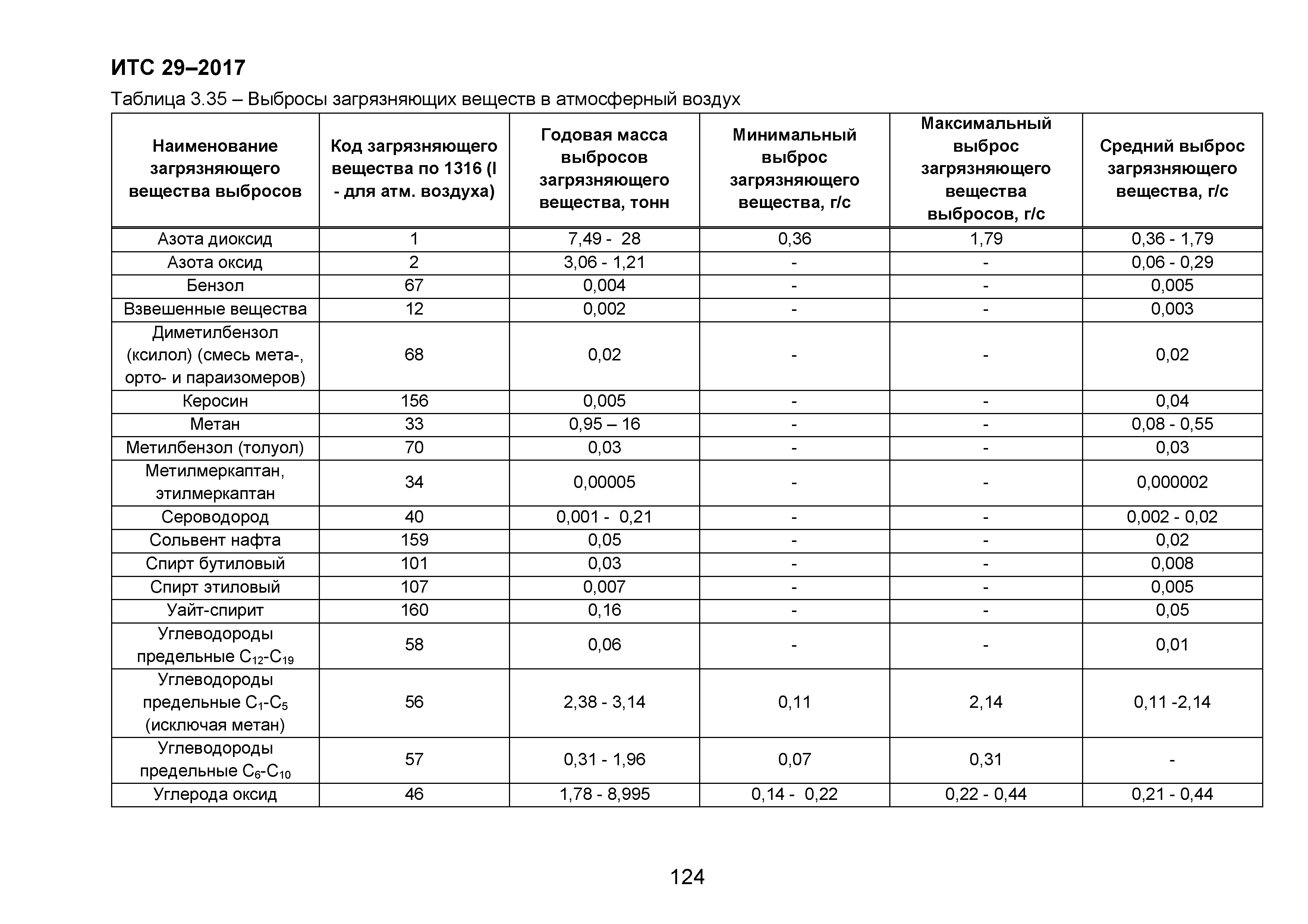 ИТС 29-2017