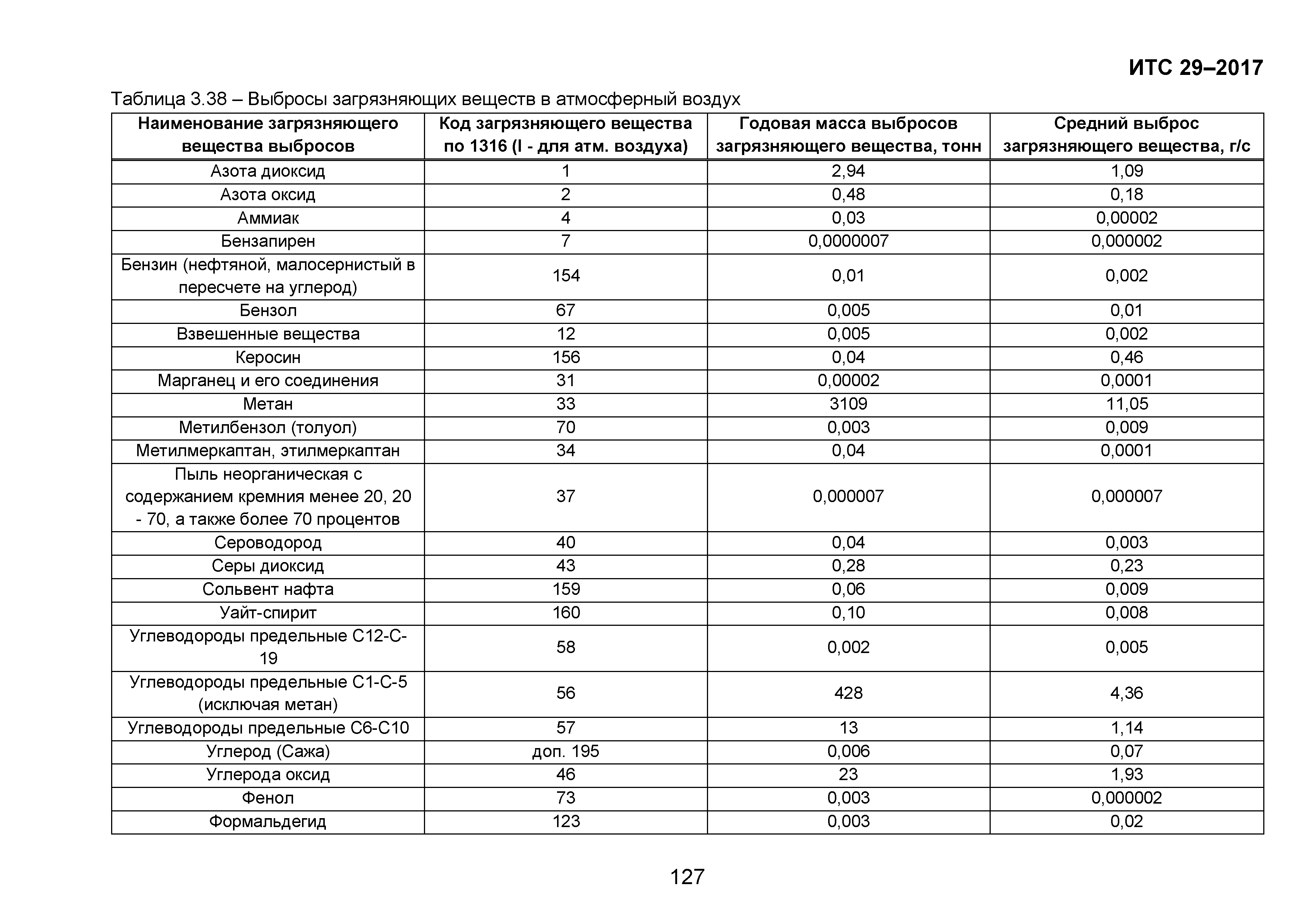 ИТС 29-2017