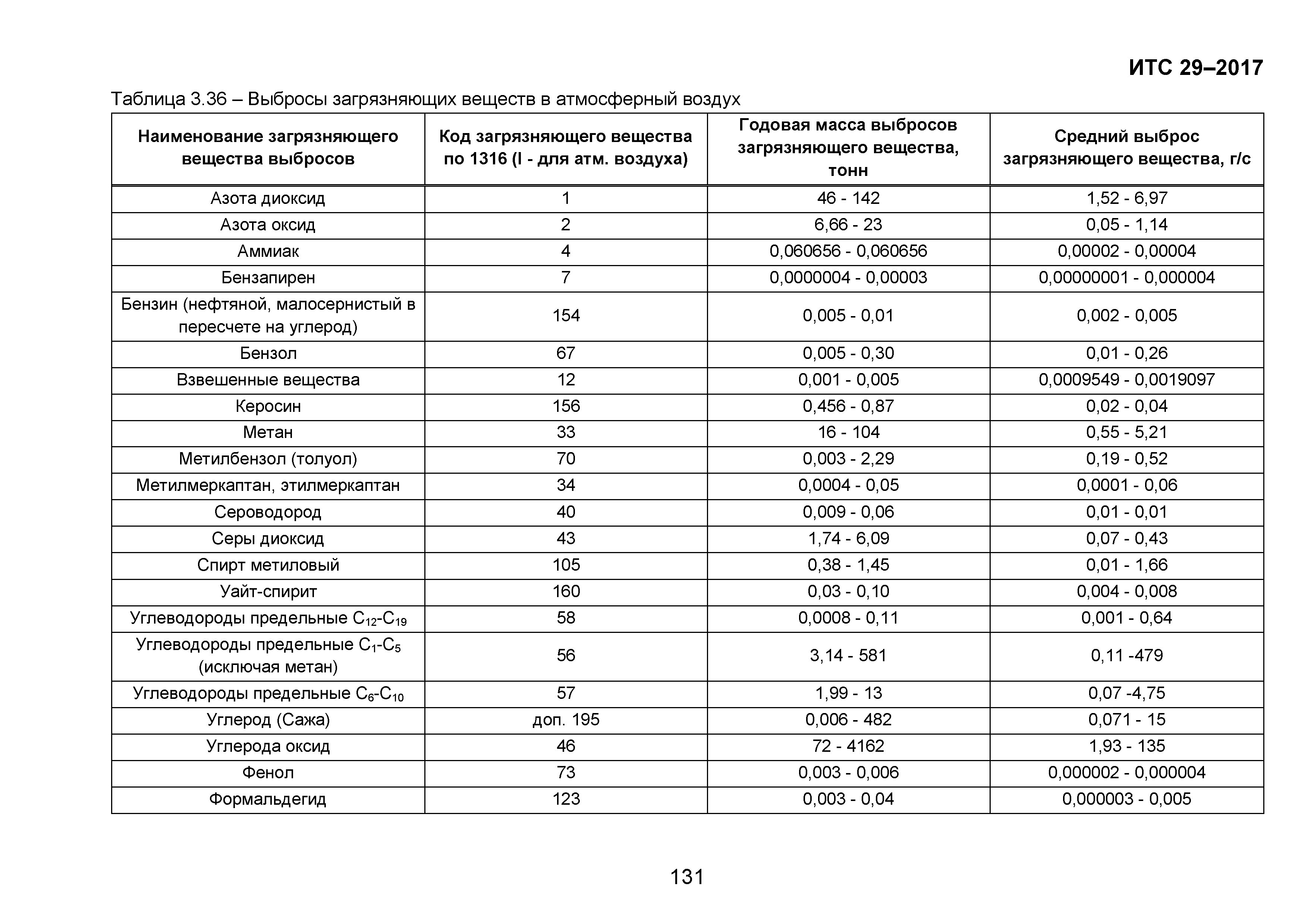 ИТС 29-2017