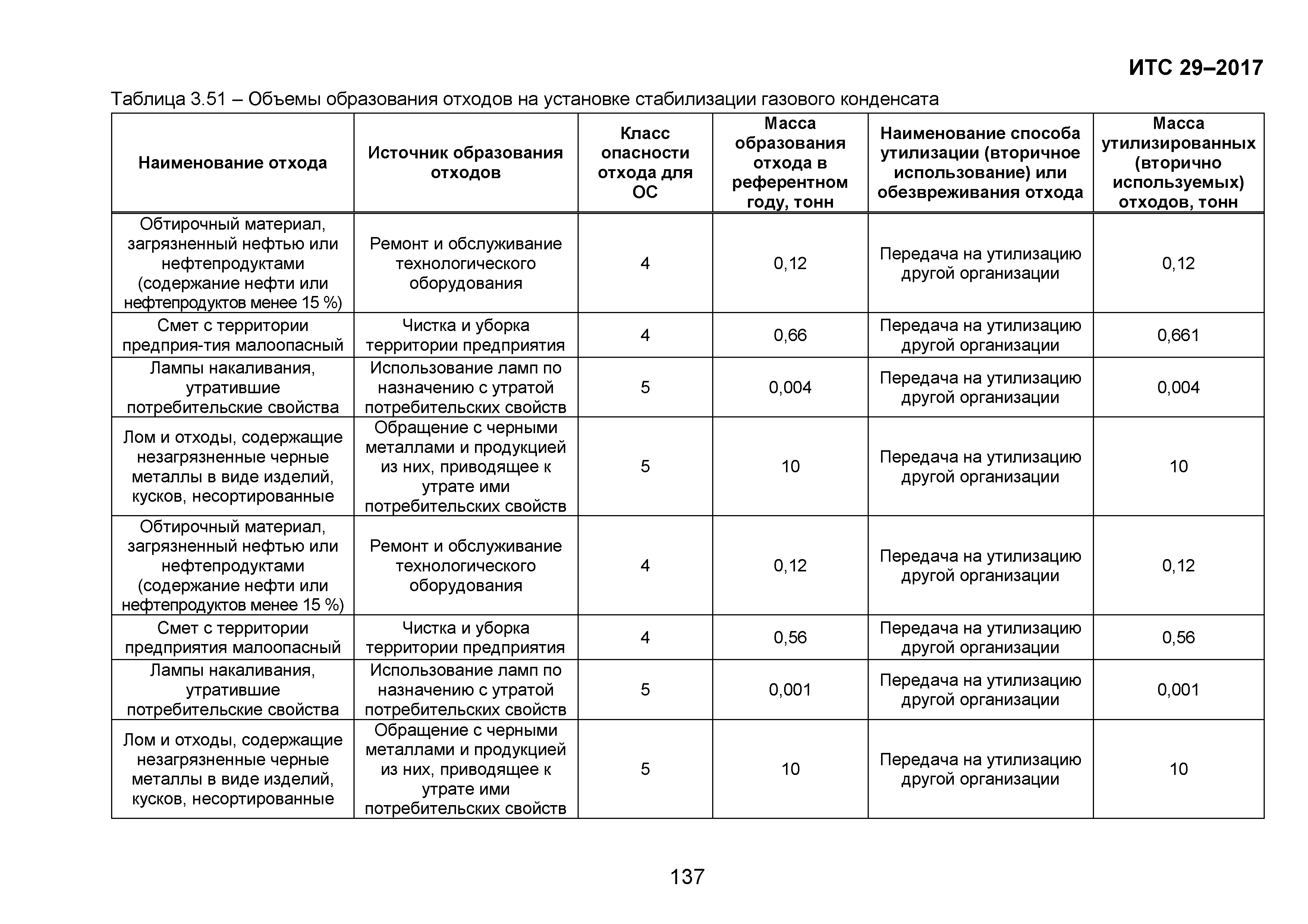 ИТС 29-2017