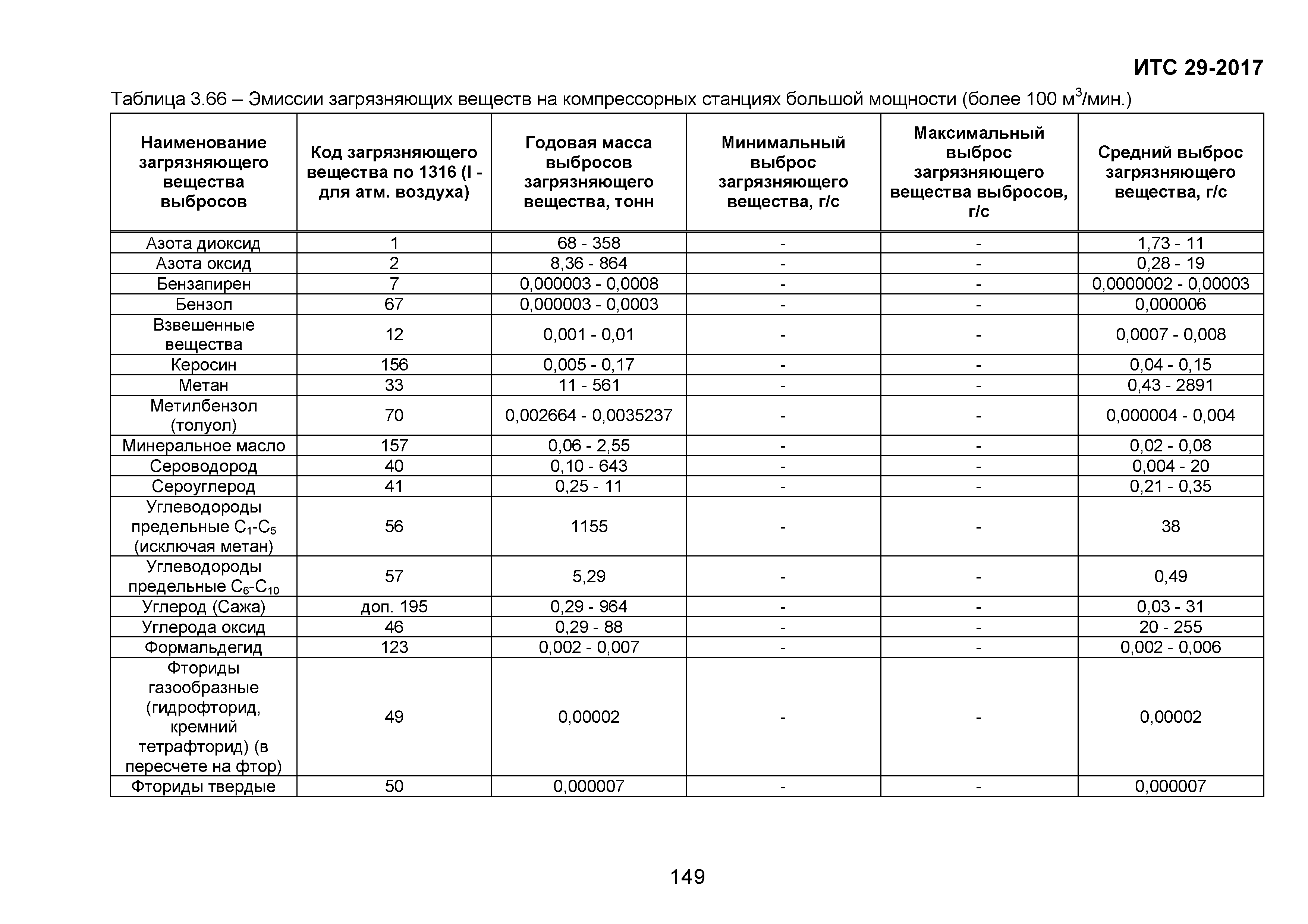 ИТС 29-2017