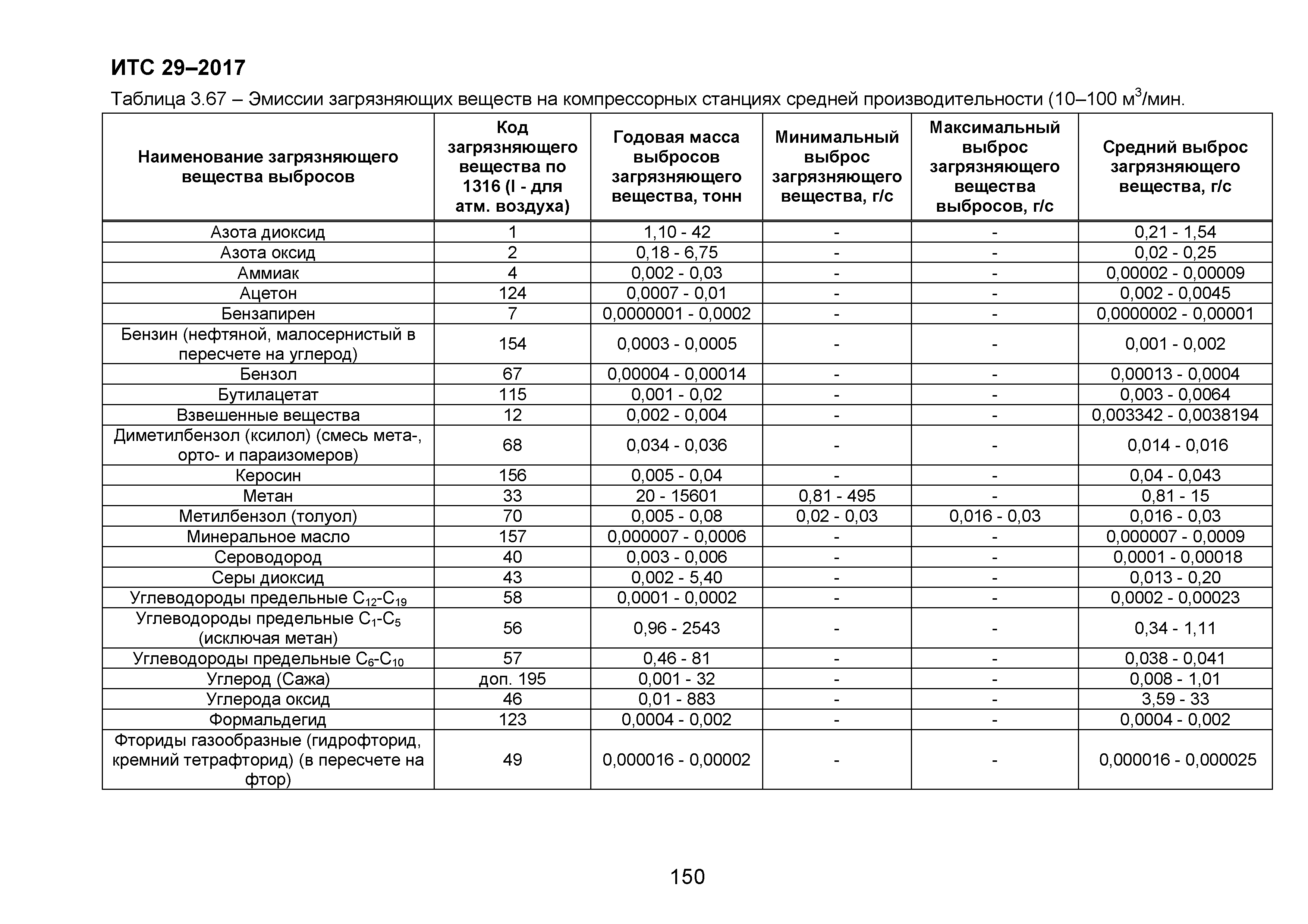 ИТС 29-2017