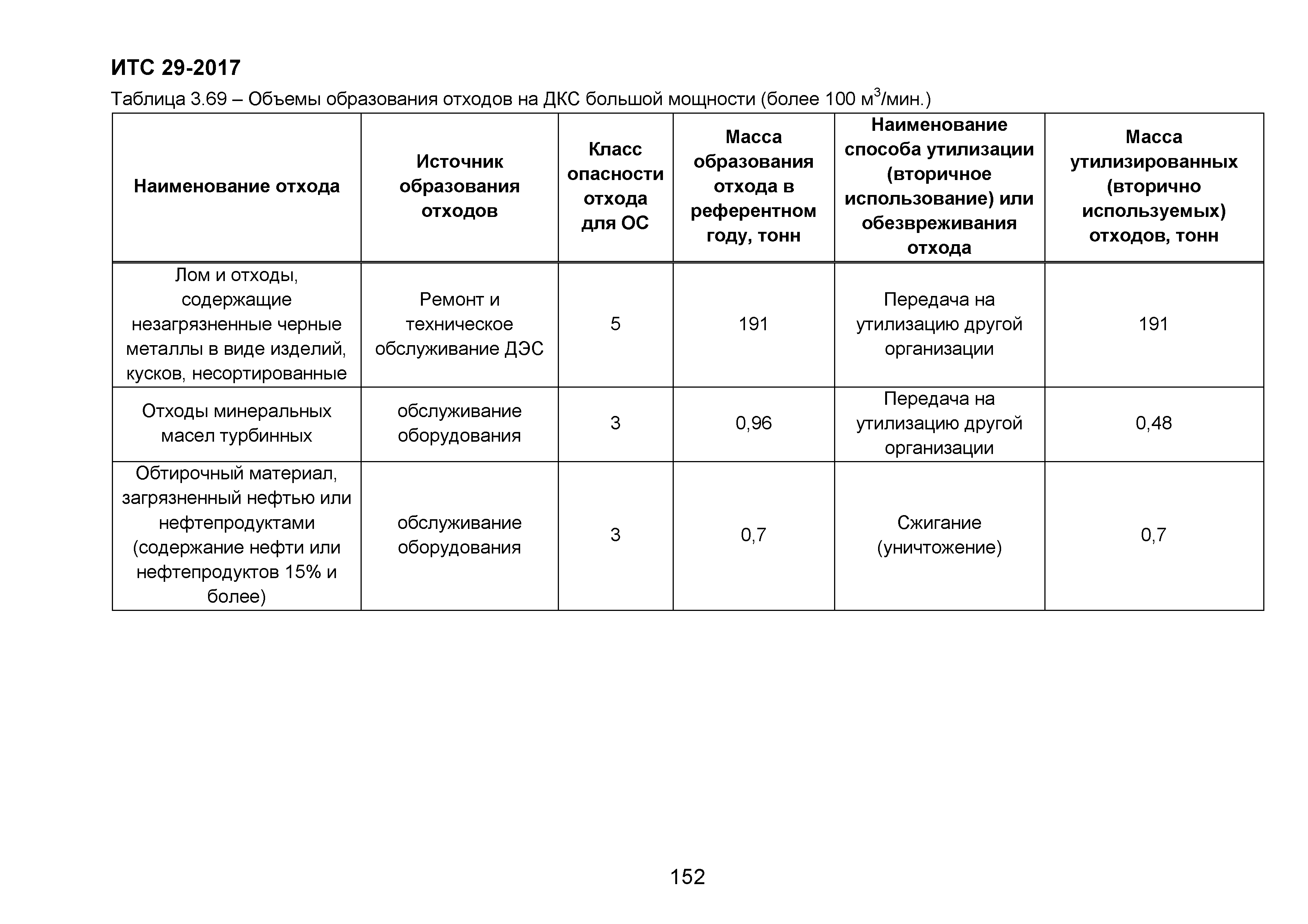 ИТС 29-2017