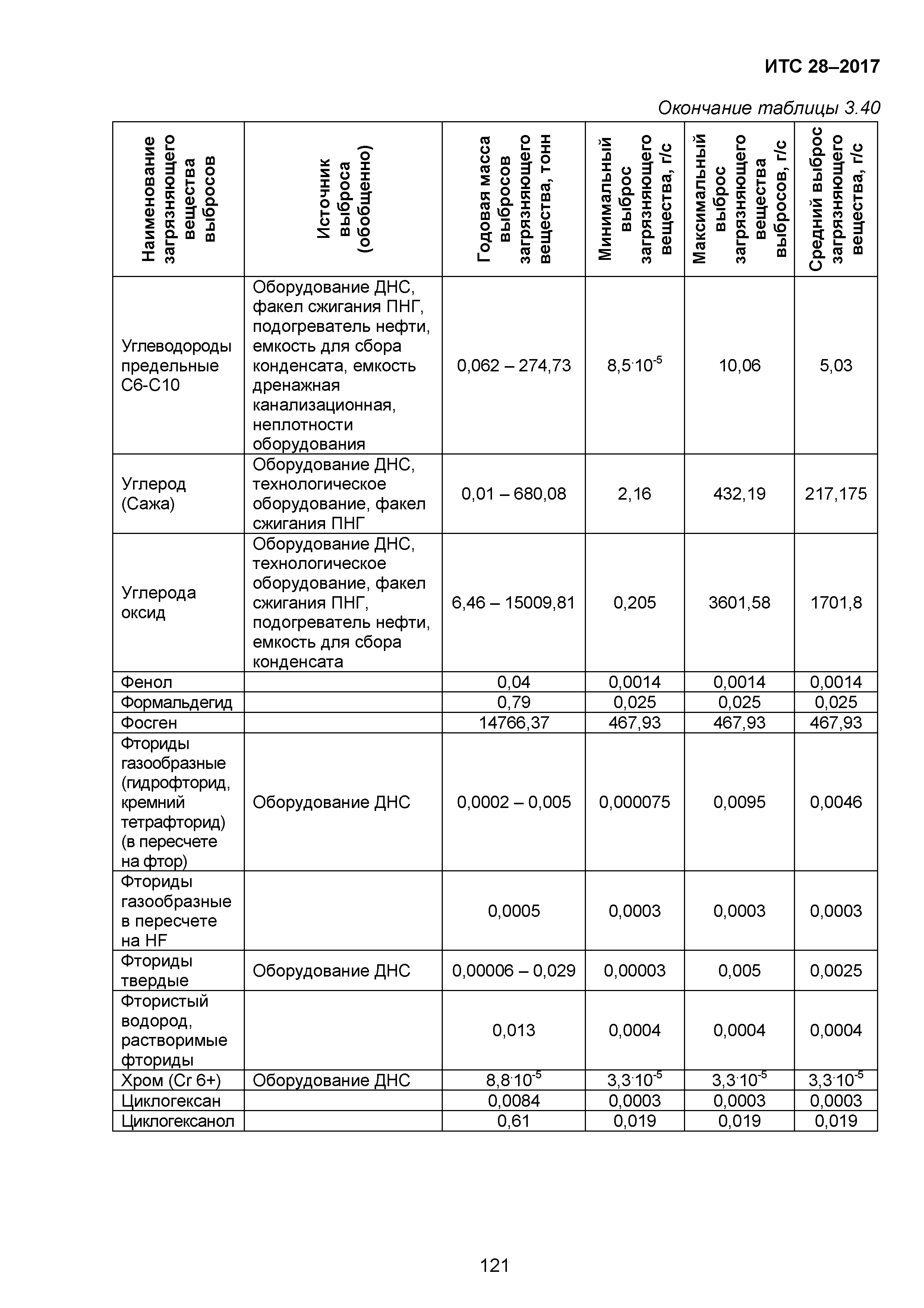 ИТС 28-2017