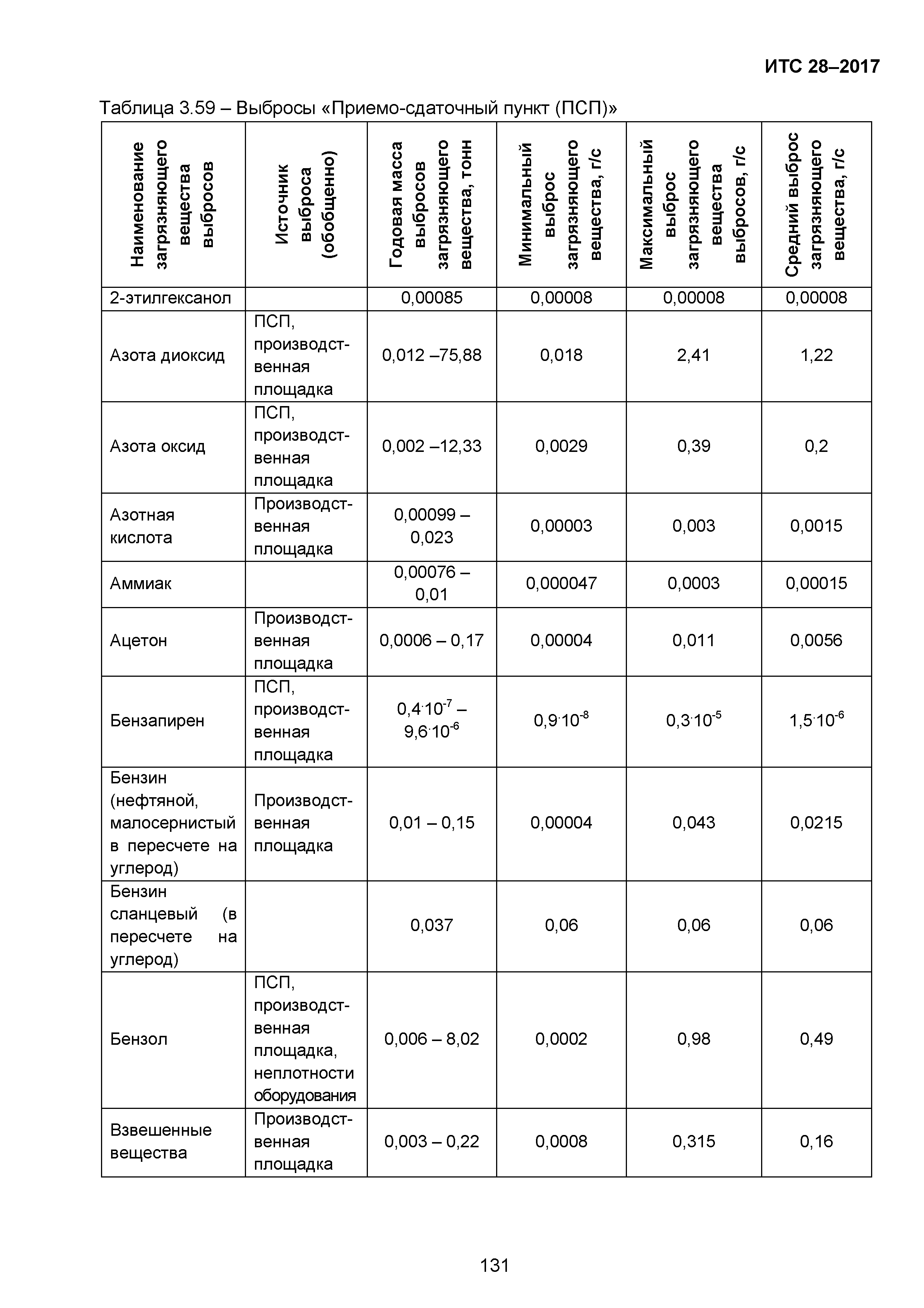 ИТС 28-2017