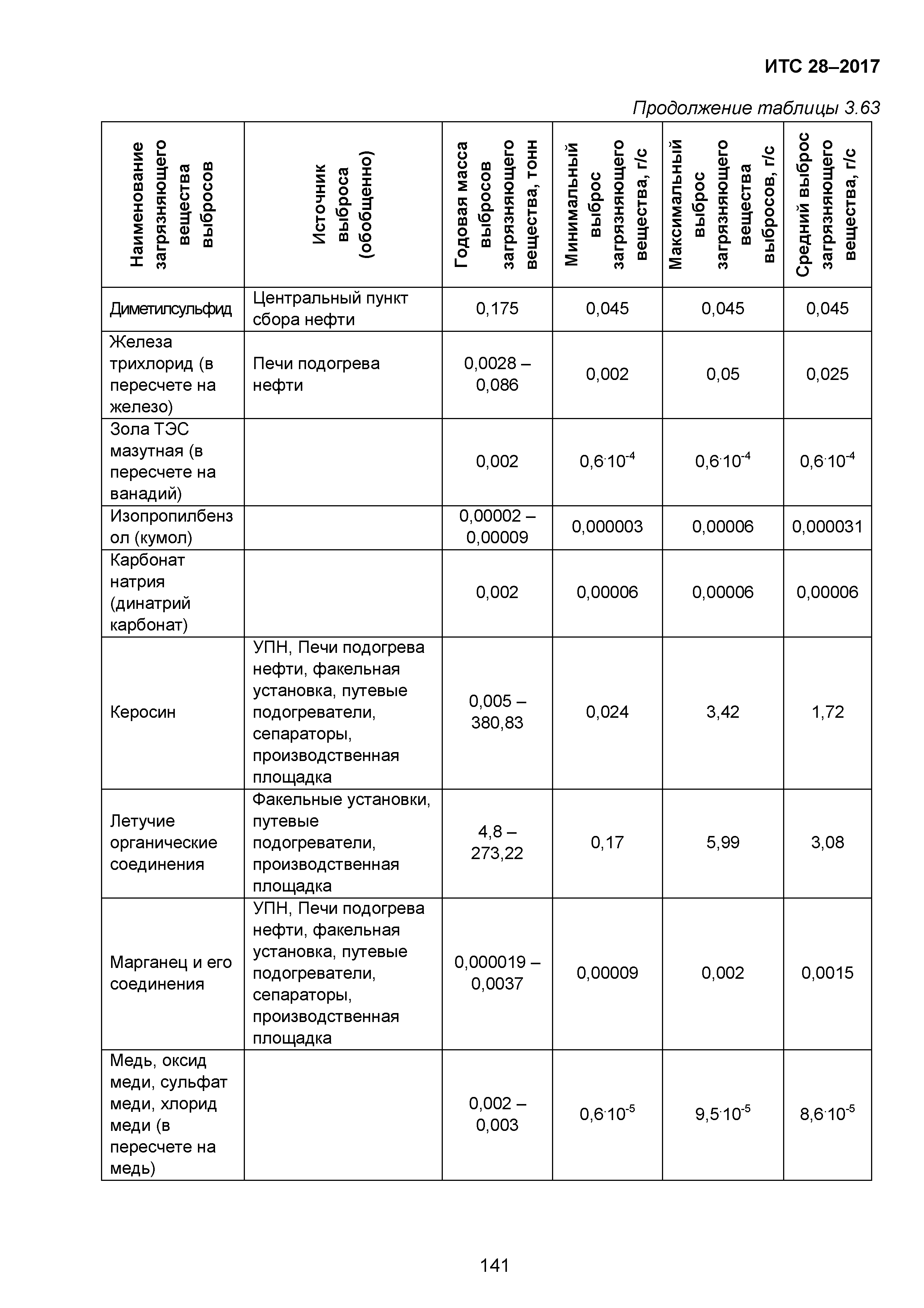 ИТС 28-2017