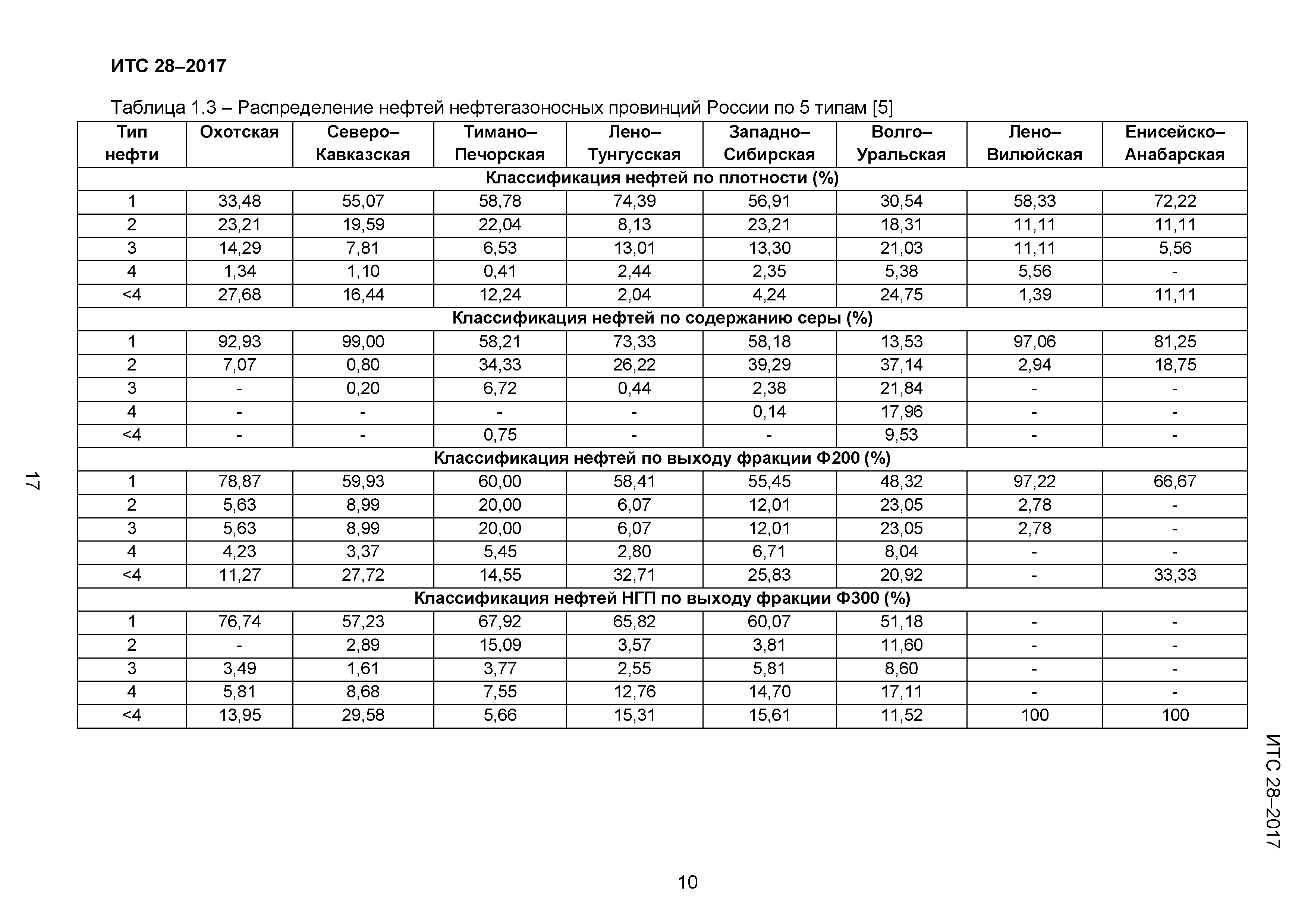 ИТС 28-2017