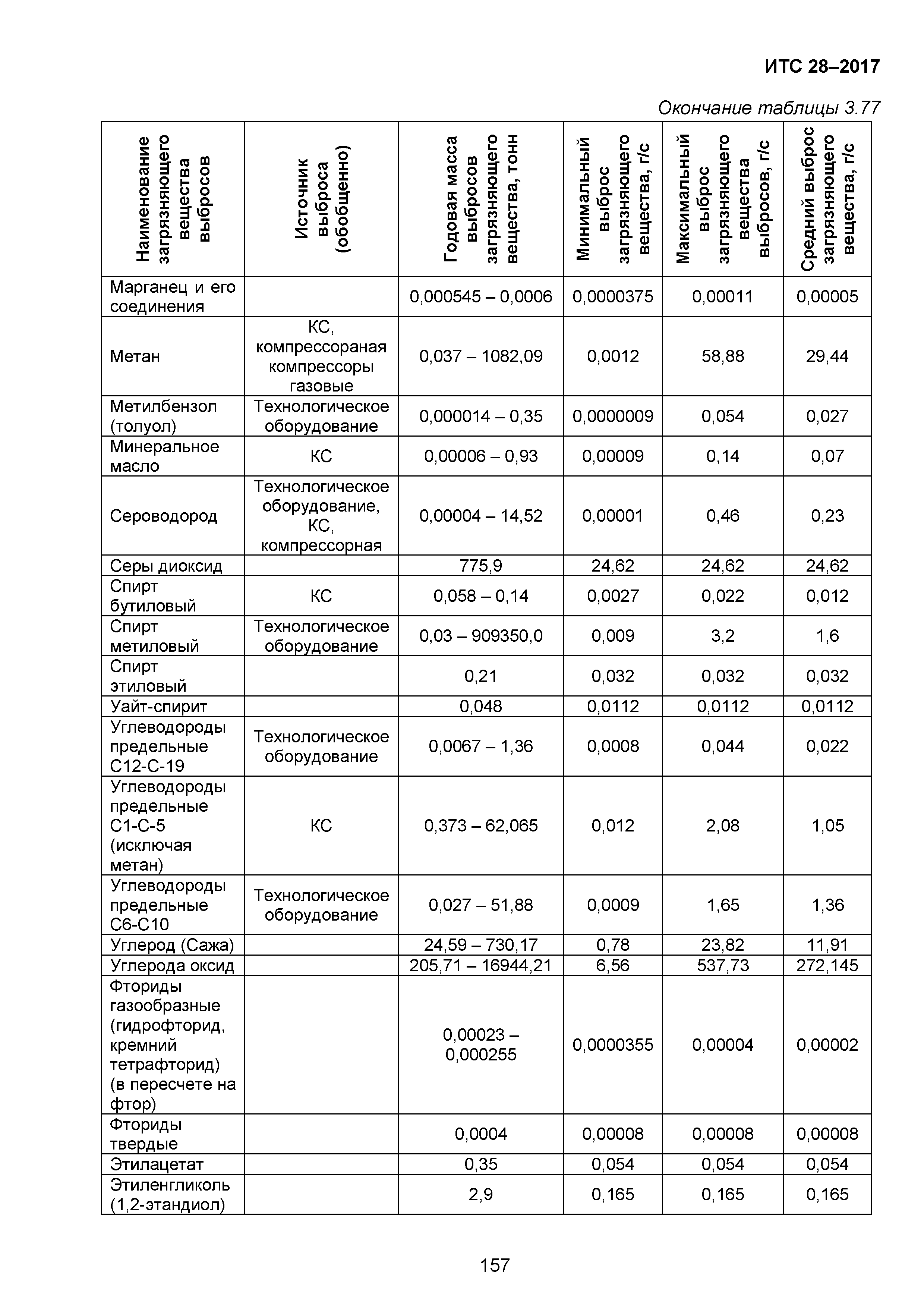 ИТС 28-2017