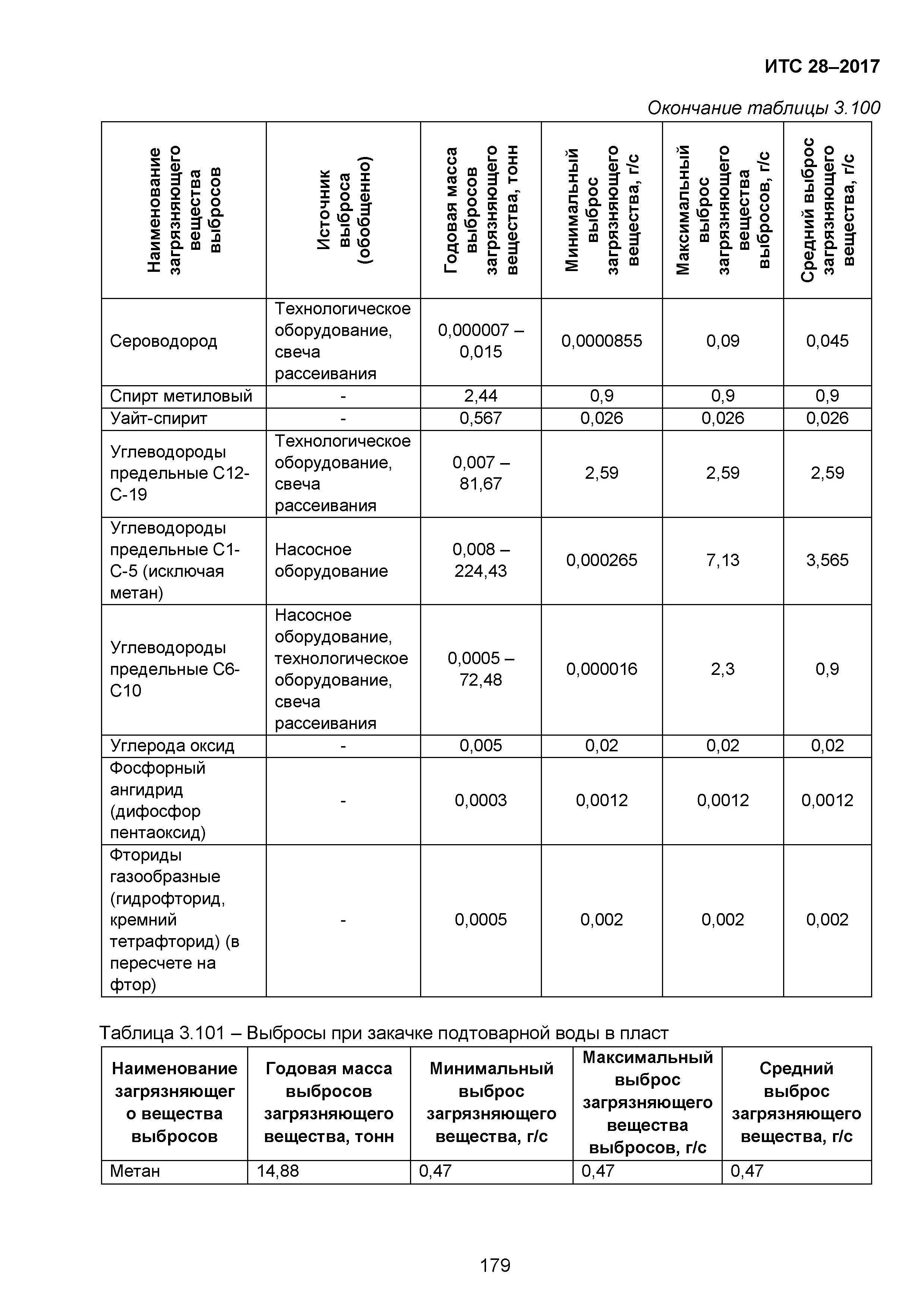 ИТС 28-2017