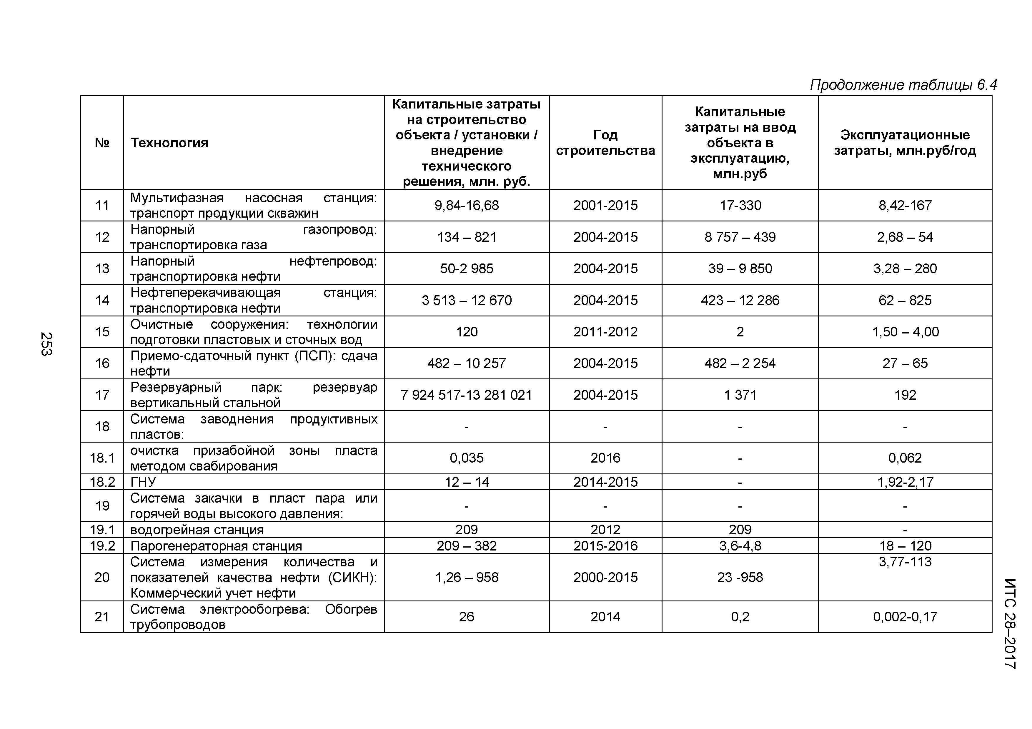 ИТС 28-2017