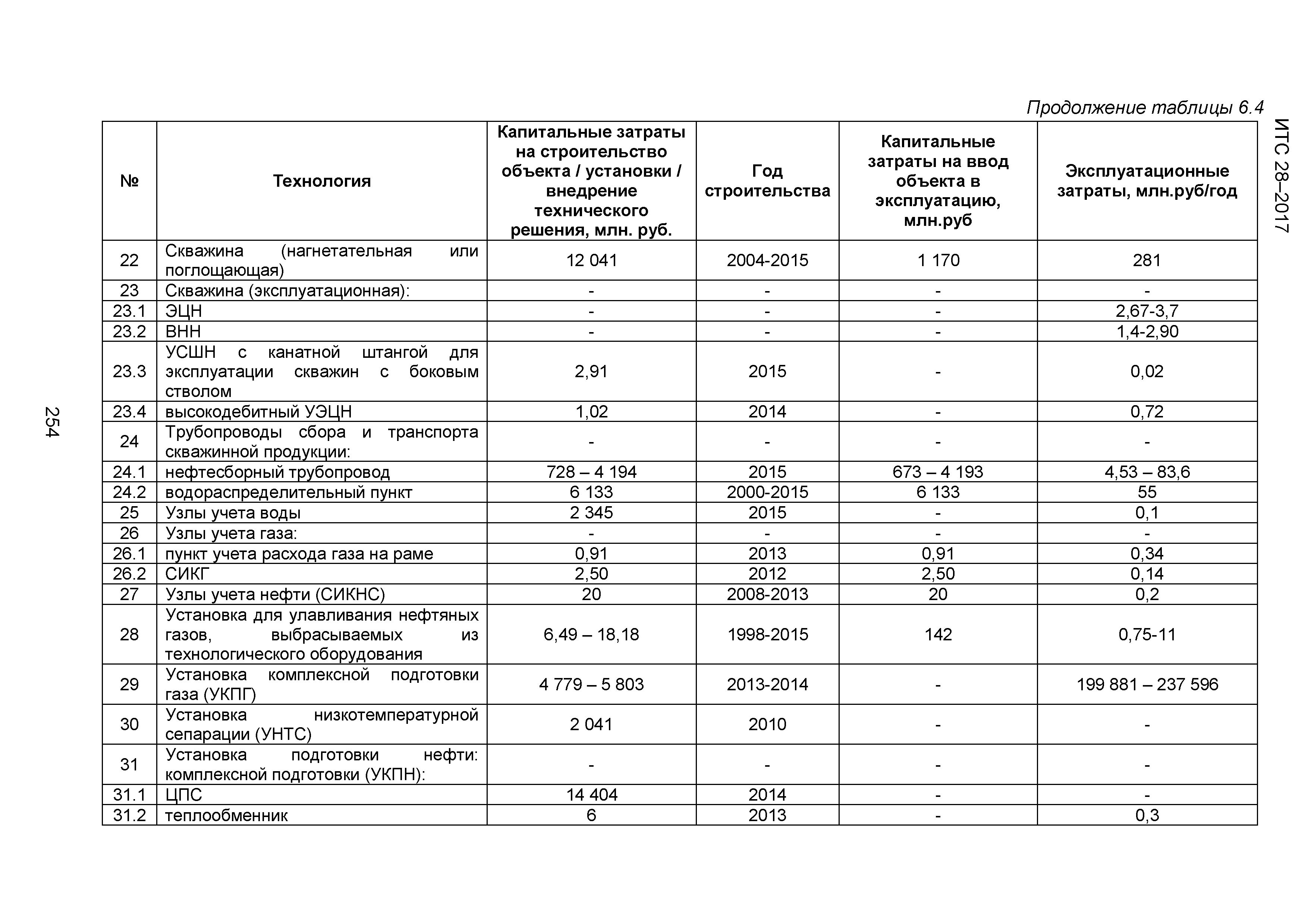 ИТС 28-2017