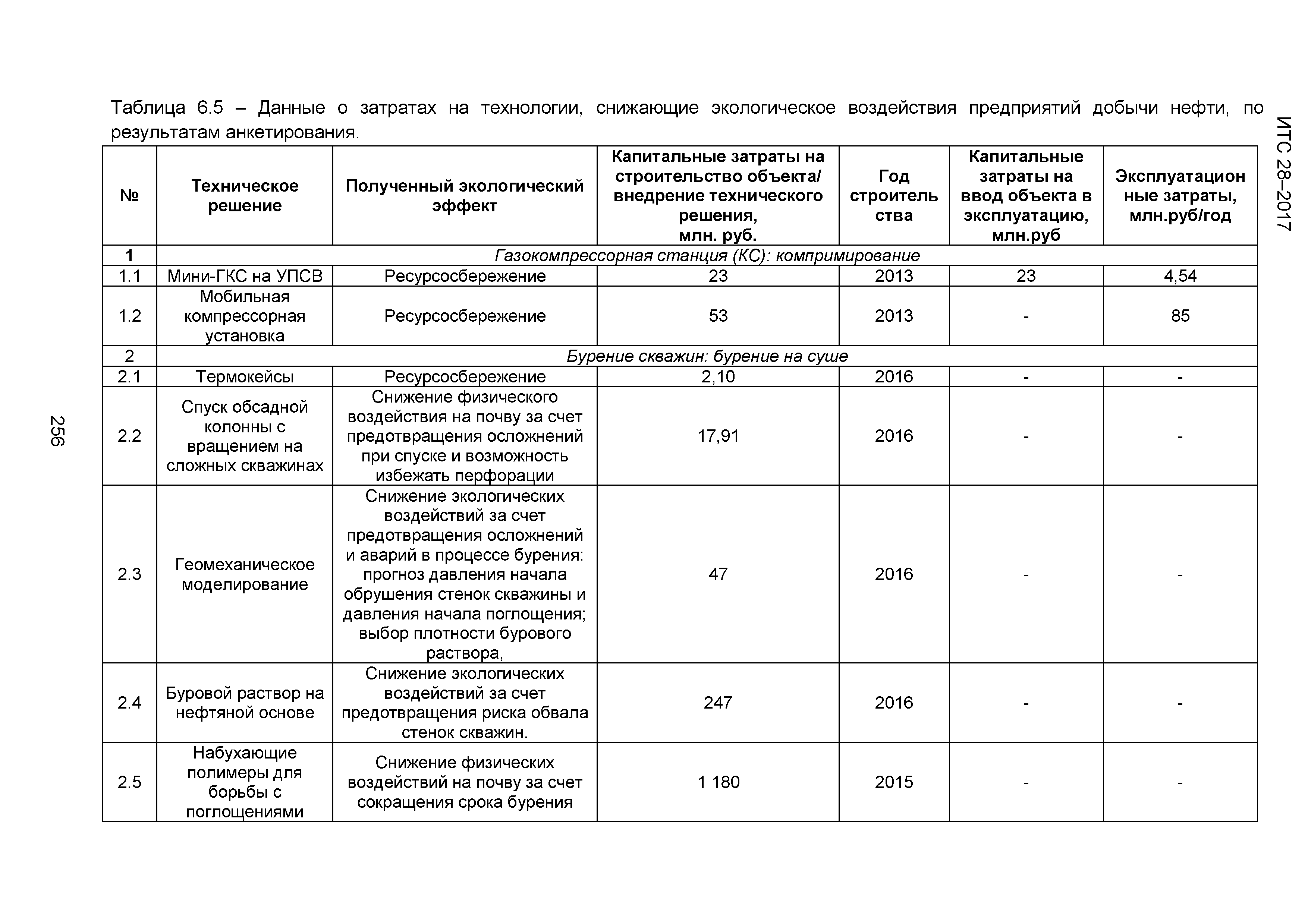 ИТС 28-2017