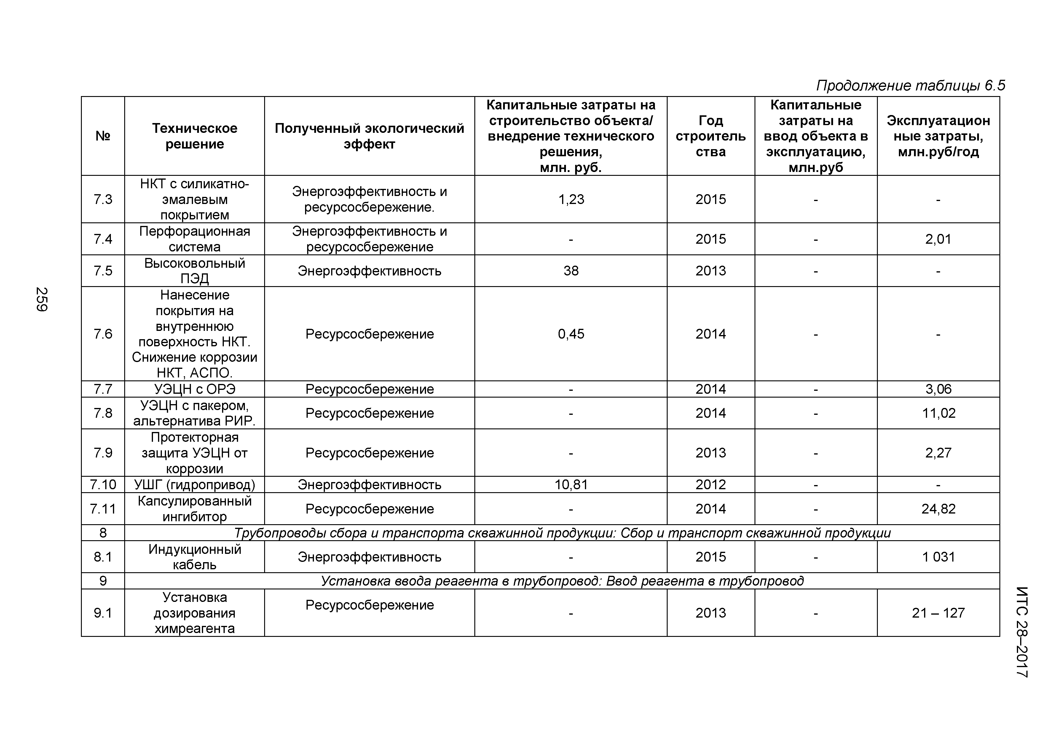 ИТС 28-2017