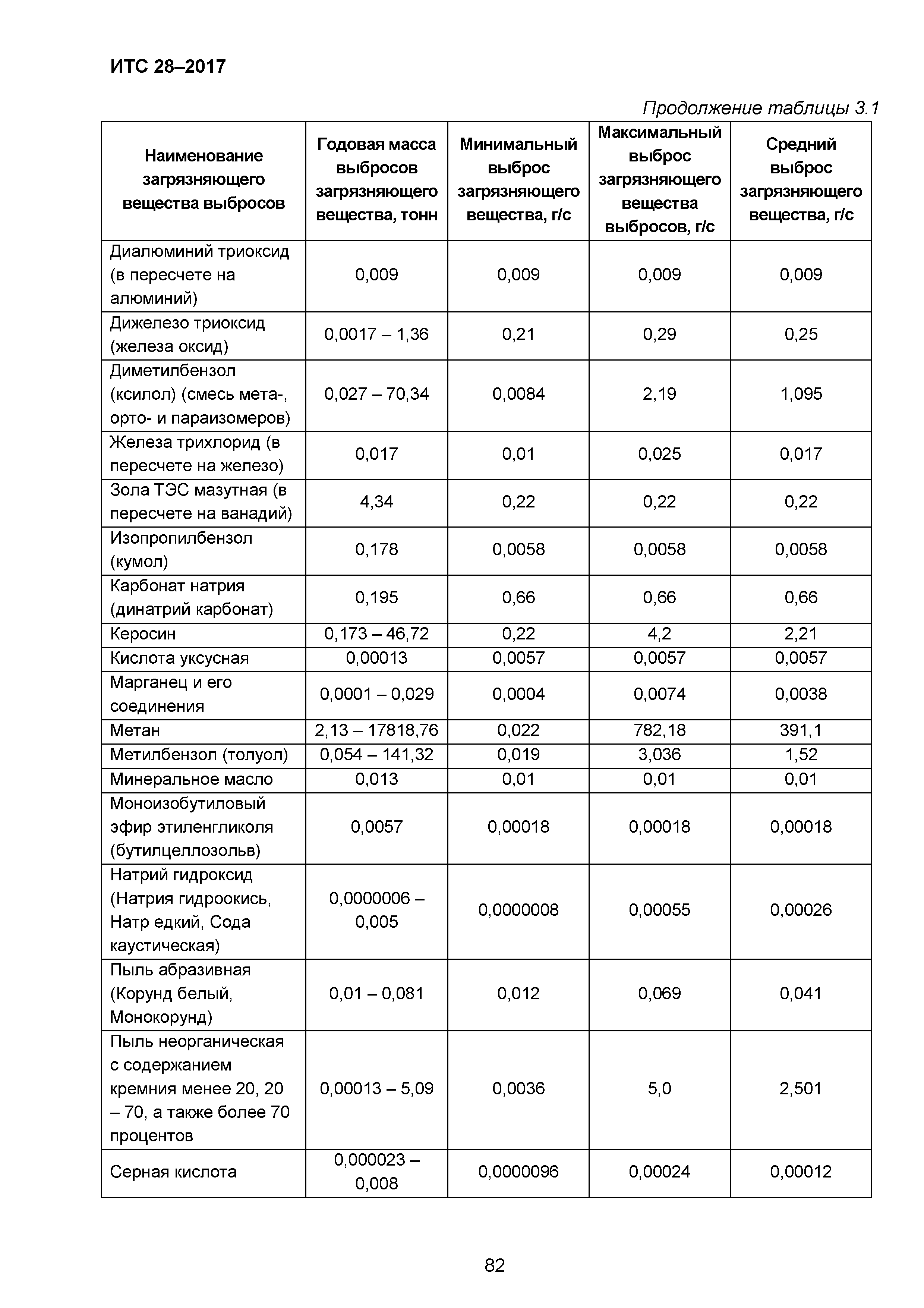 ИТС 28-2017