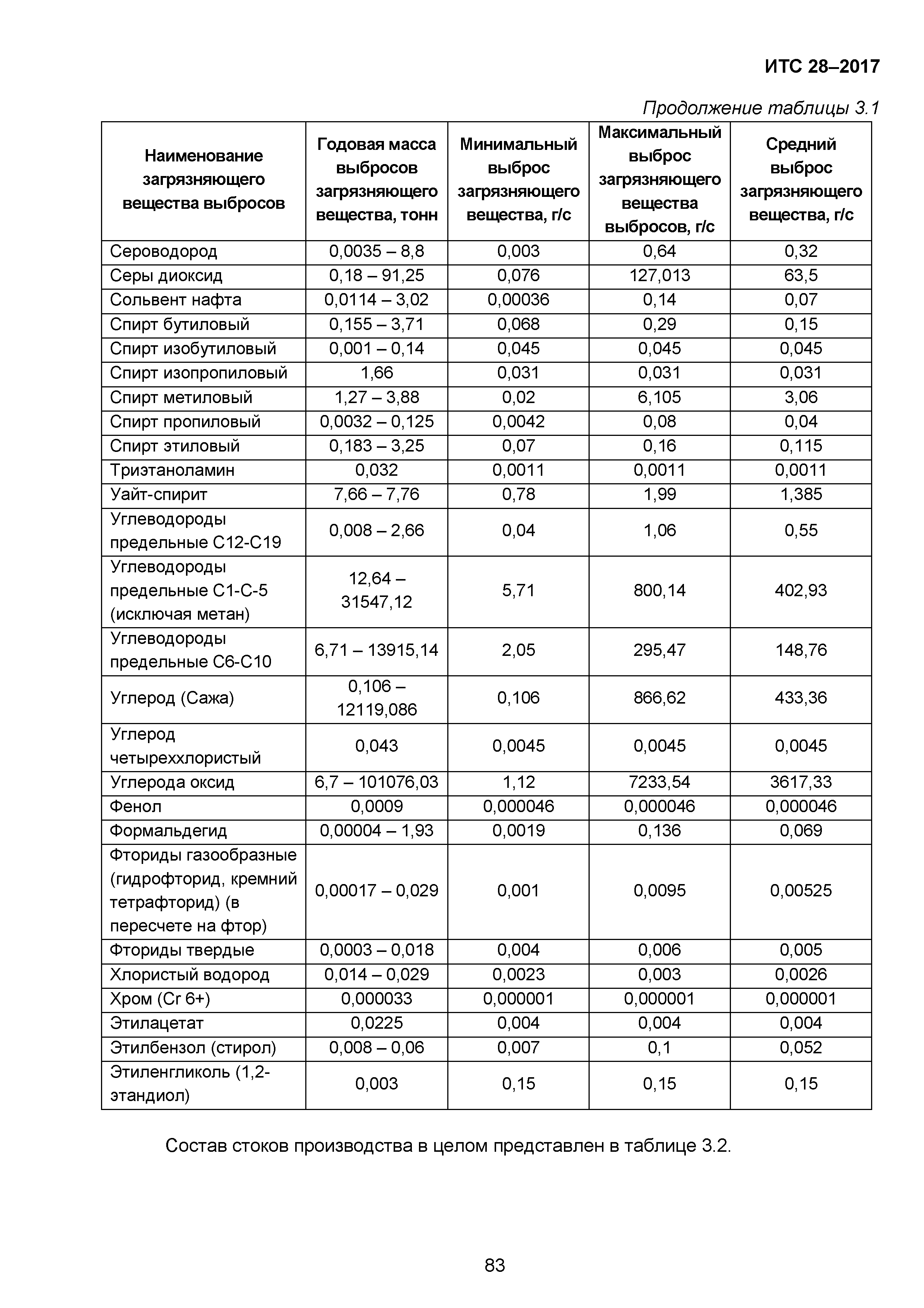 ИТС 28-2017