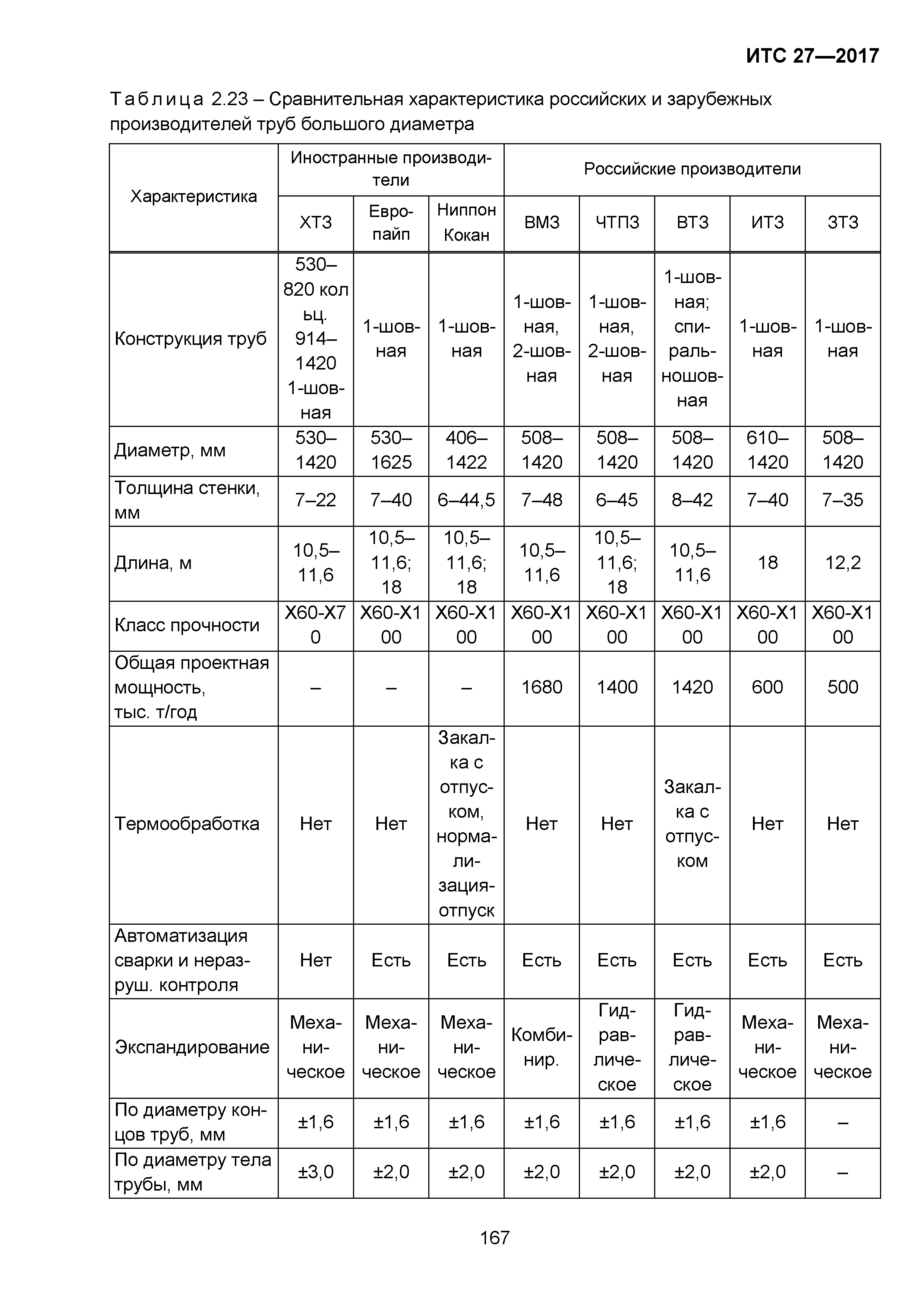 ИТС 27-2017