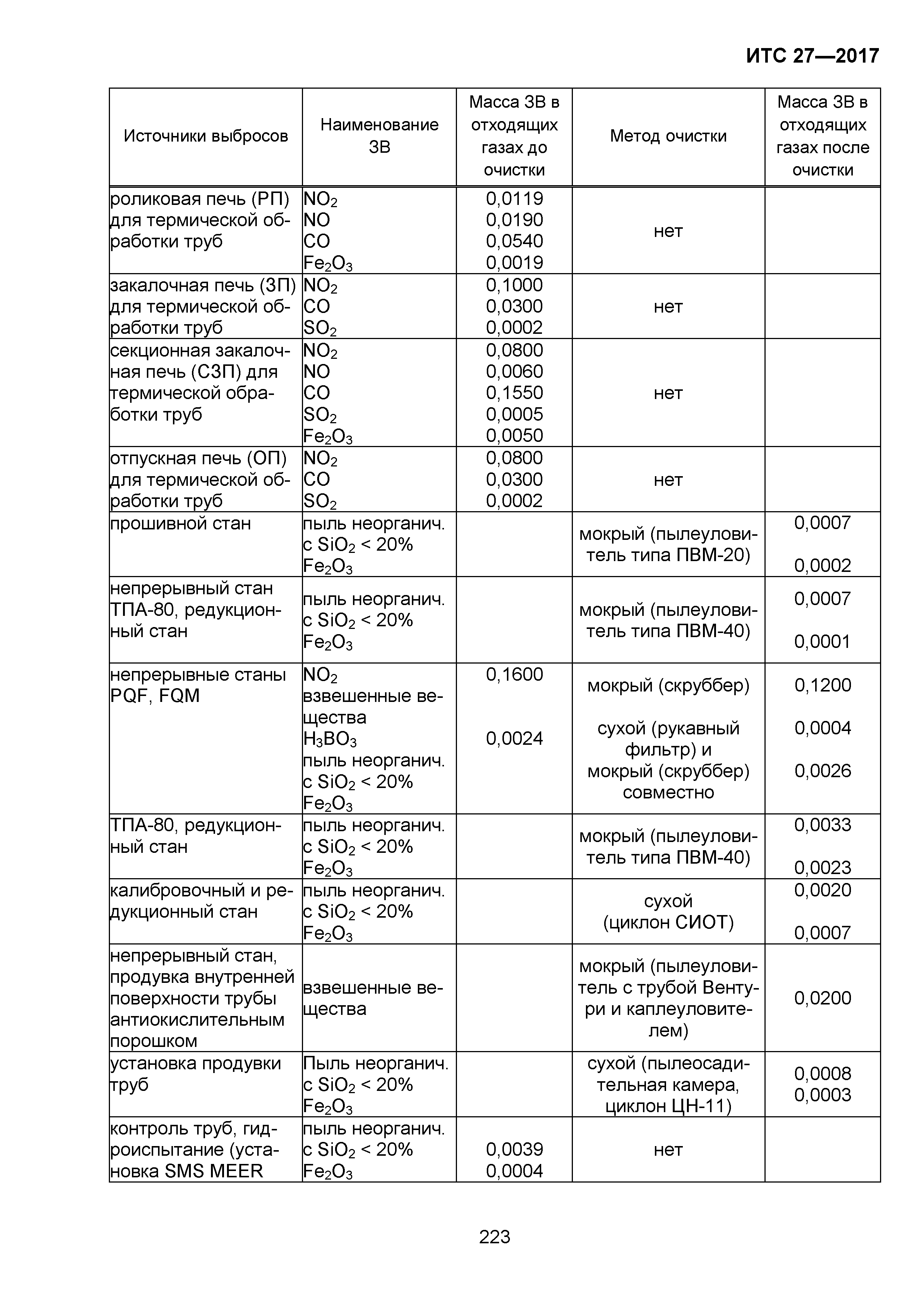 ИТС 27-2017