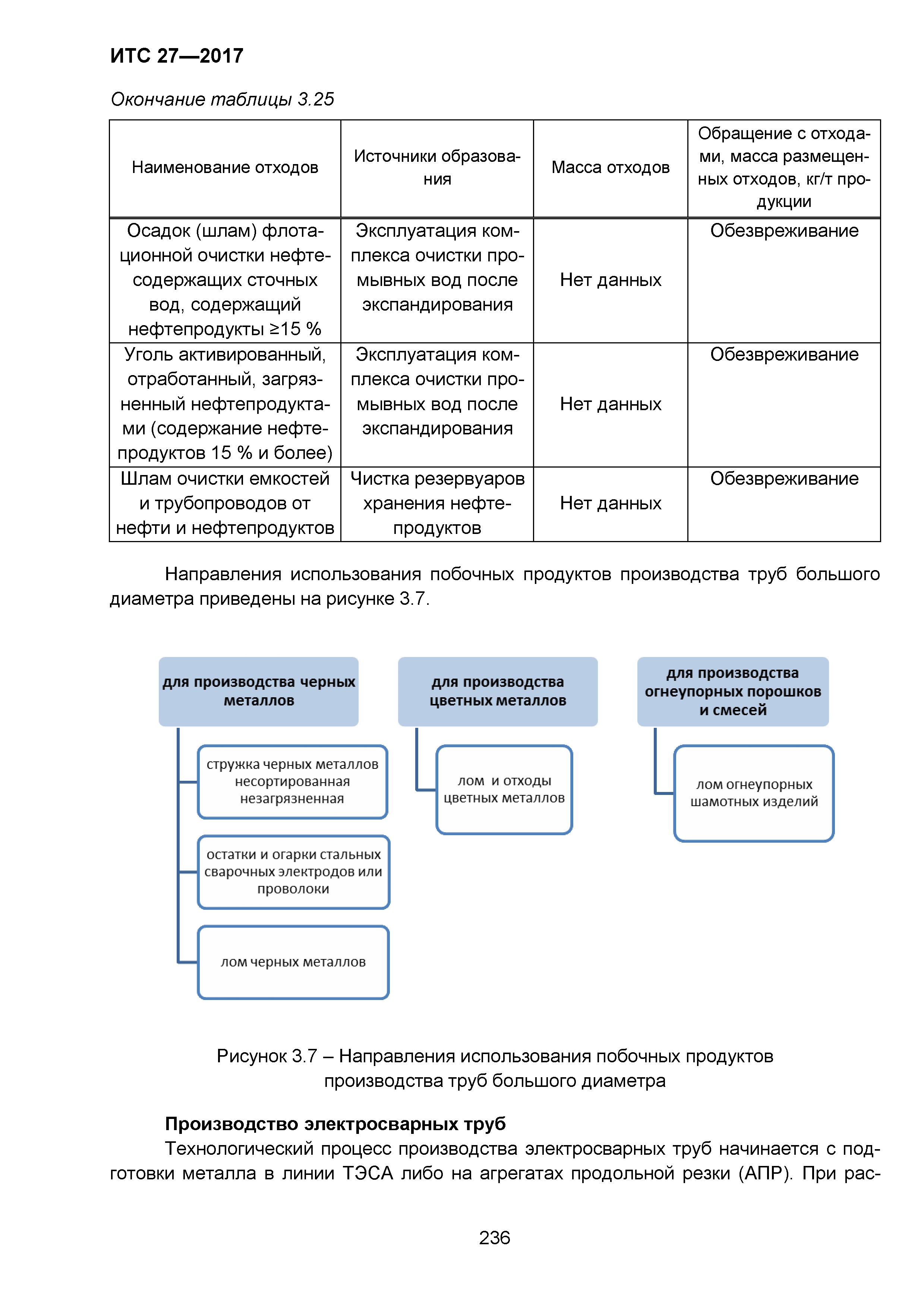 ИТС 27-2017