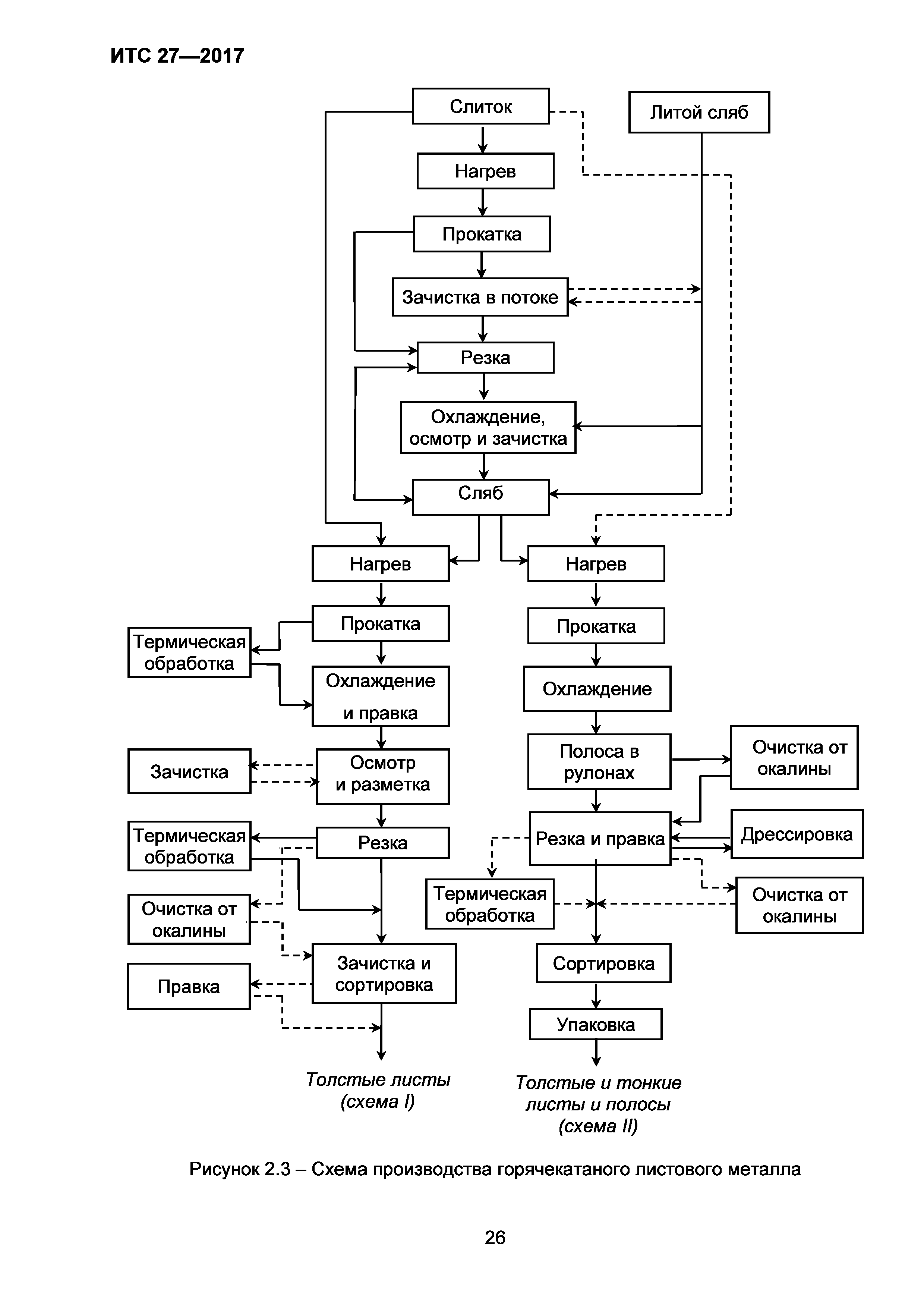 ИТС 27-2017