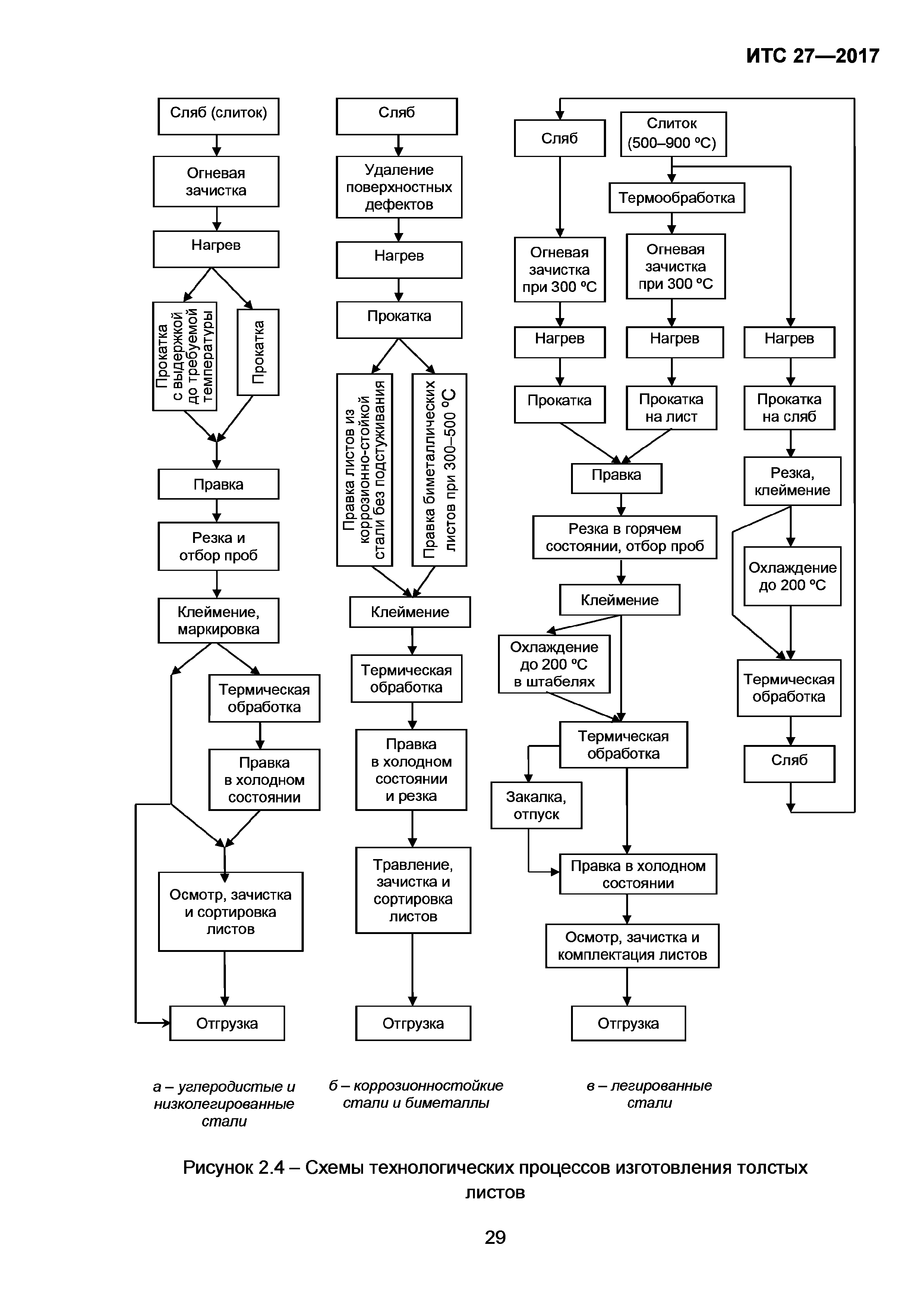 ИТС 27-2017