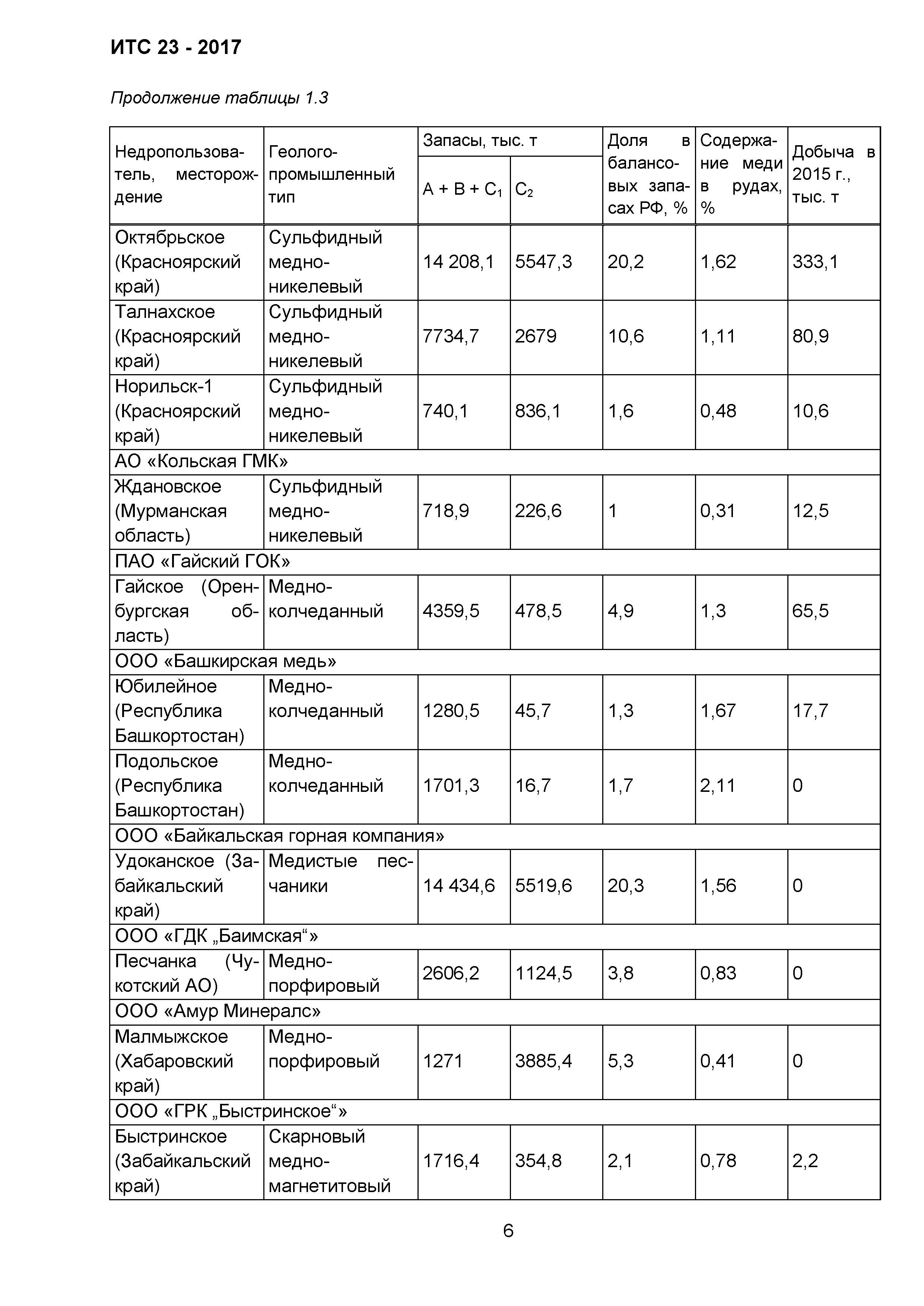 ИТС 23-2017