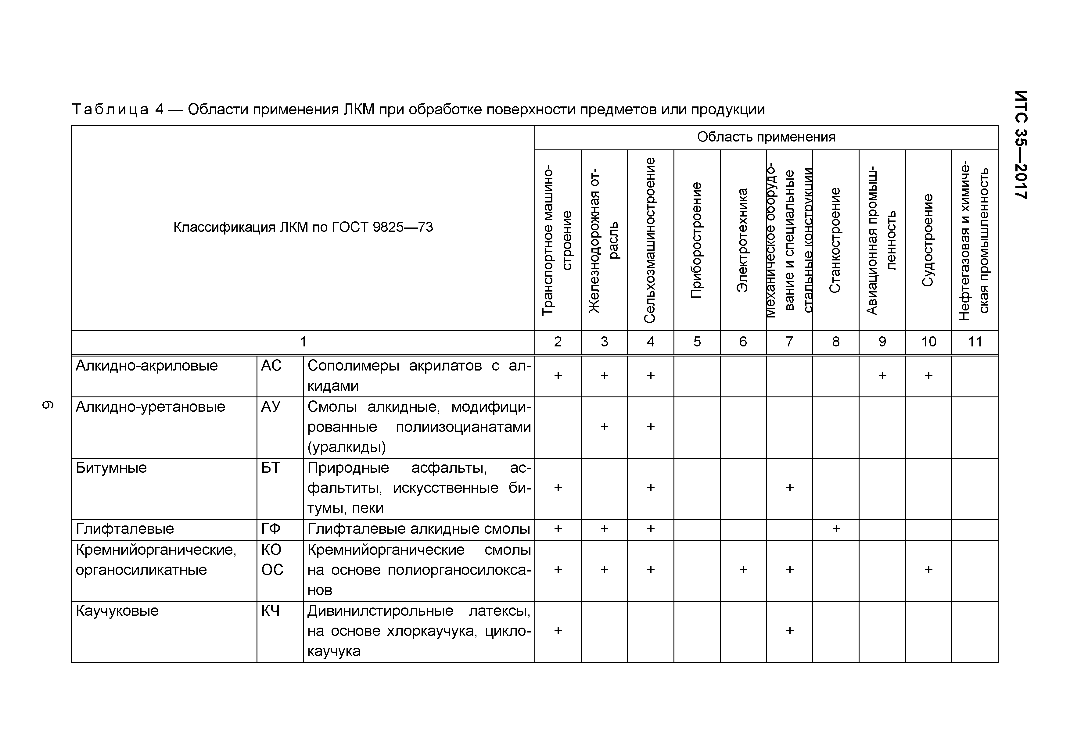 ИТС 35-2017