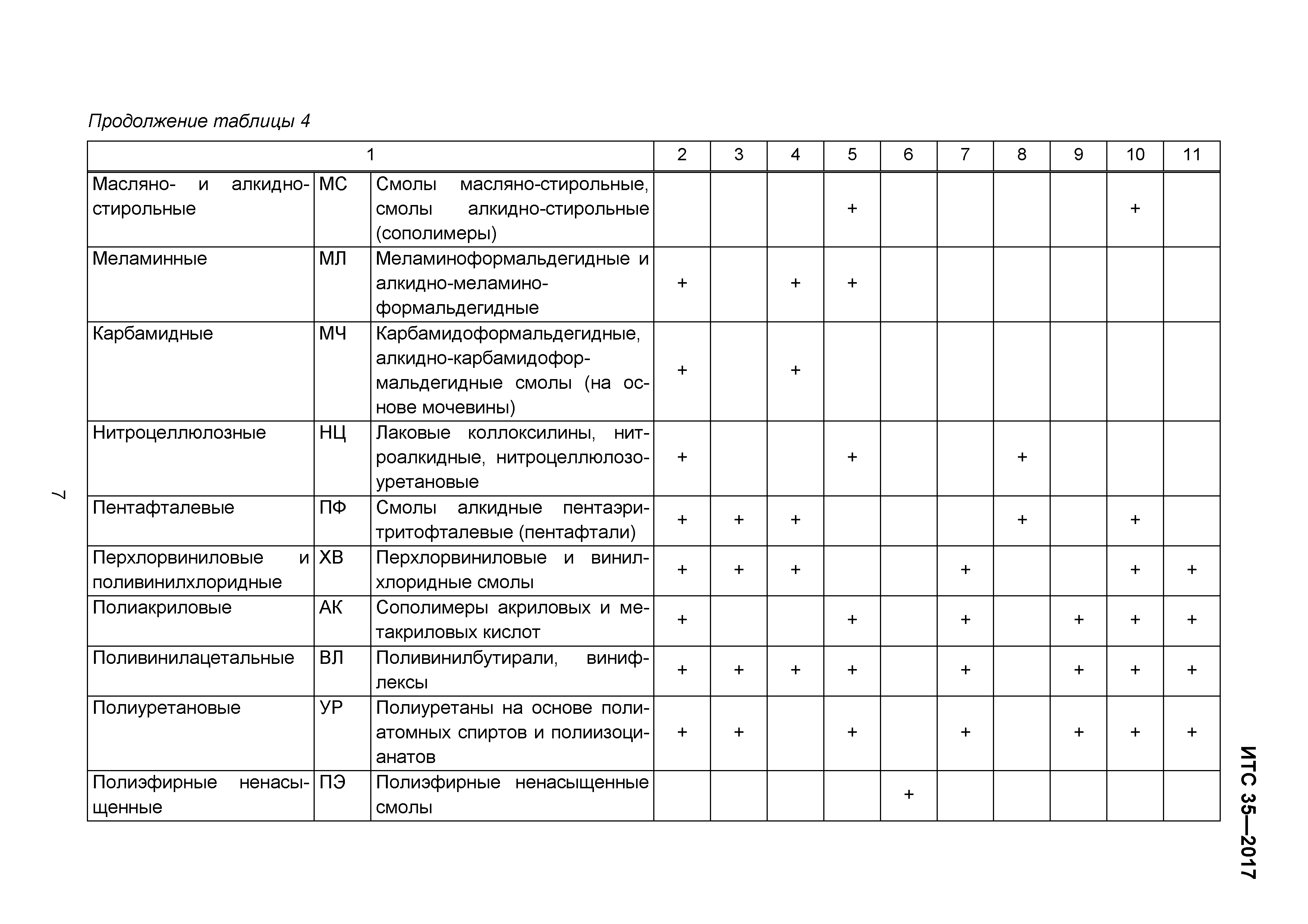 ИТС 35-2017