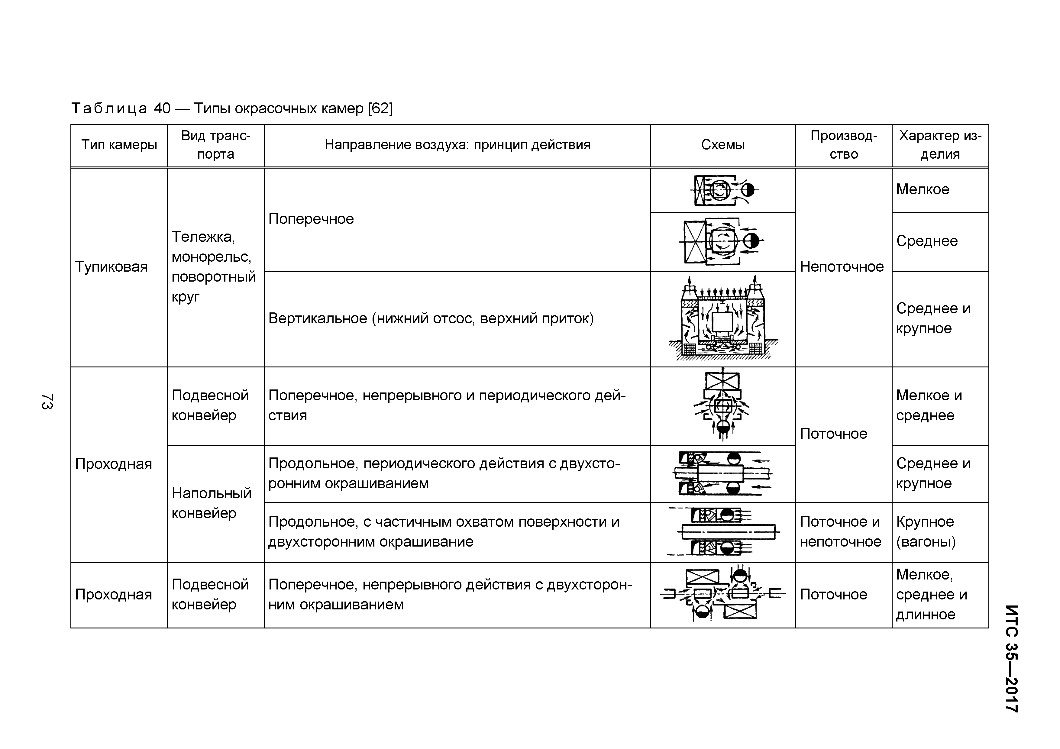 ИТС 35-2017